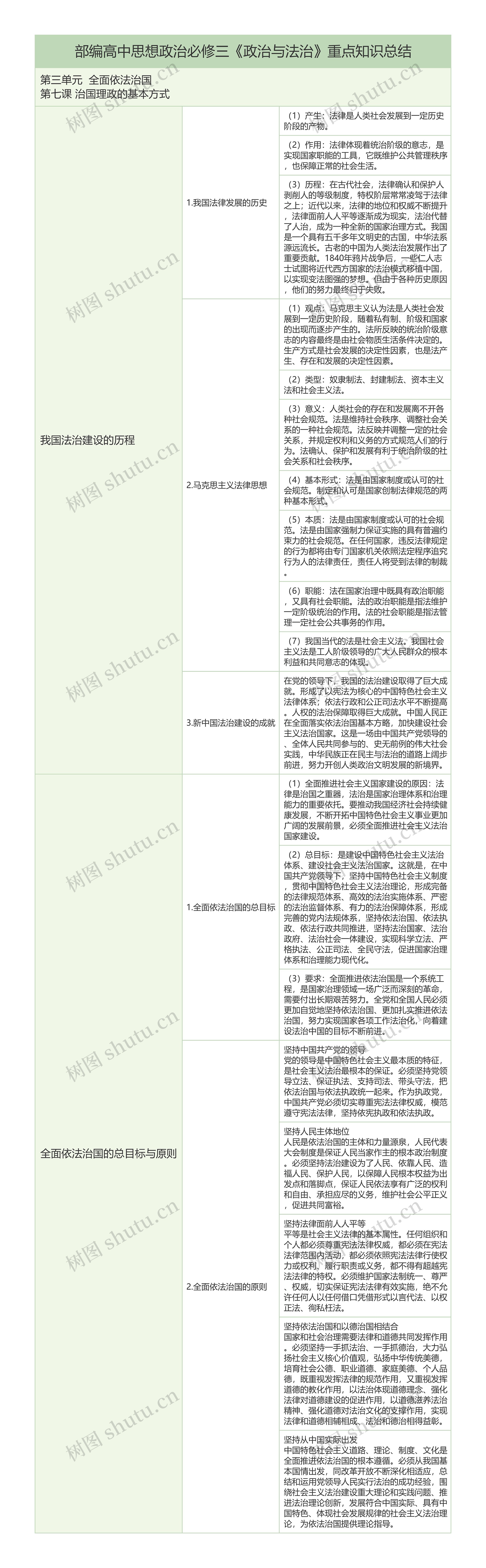 部编政治必修三第三单元第七课 治国理政的基本方式重点知识树形表格