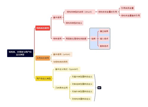 互联网结构体、共用体与用户自定义类型思维导图