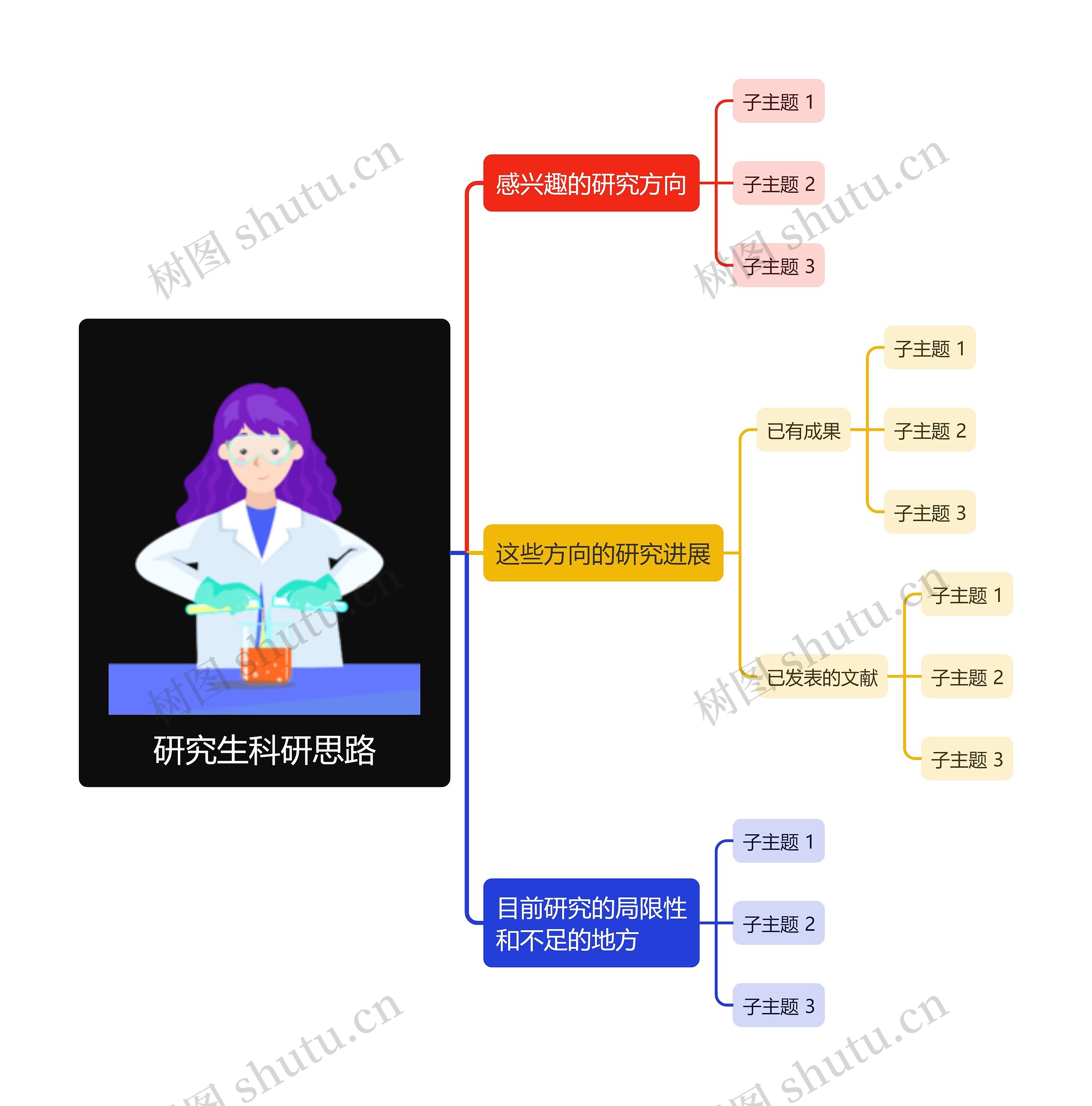 研究生科研思路创意思维导图