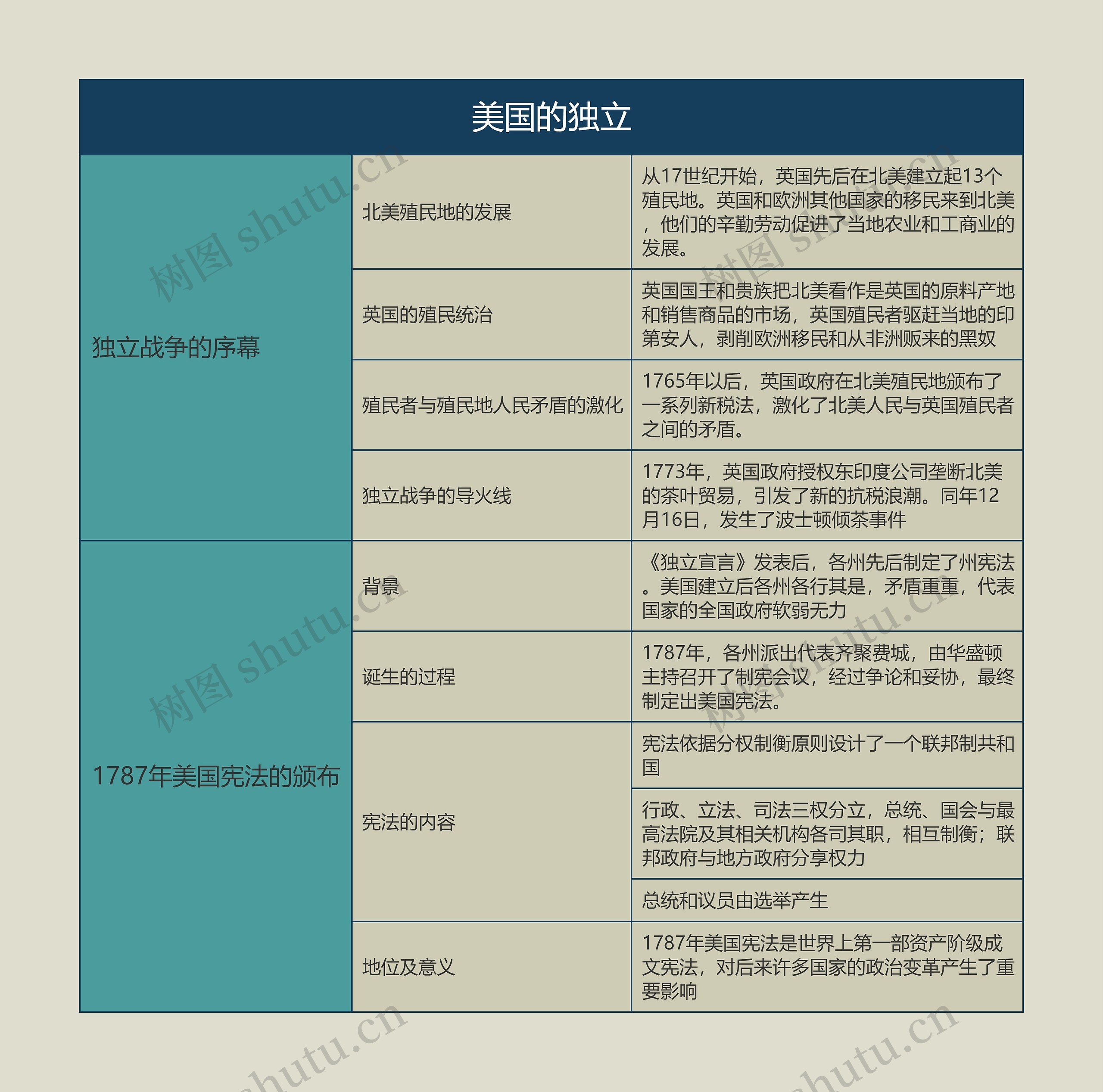 九年级历史上册美国的独立思维导图