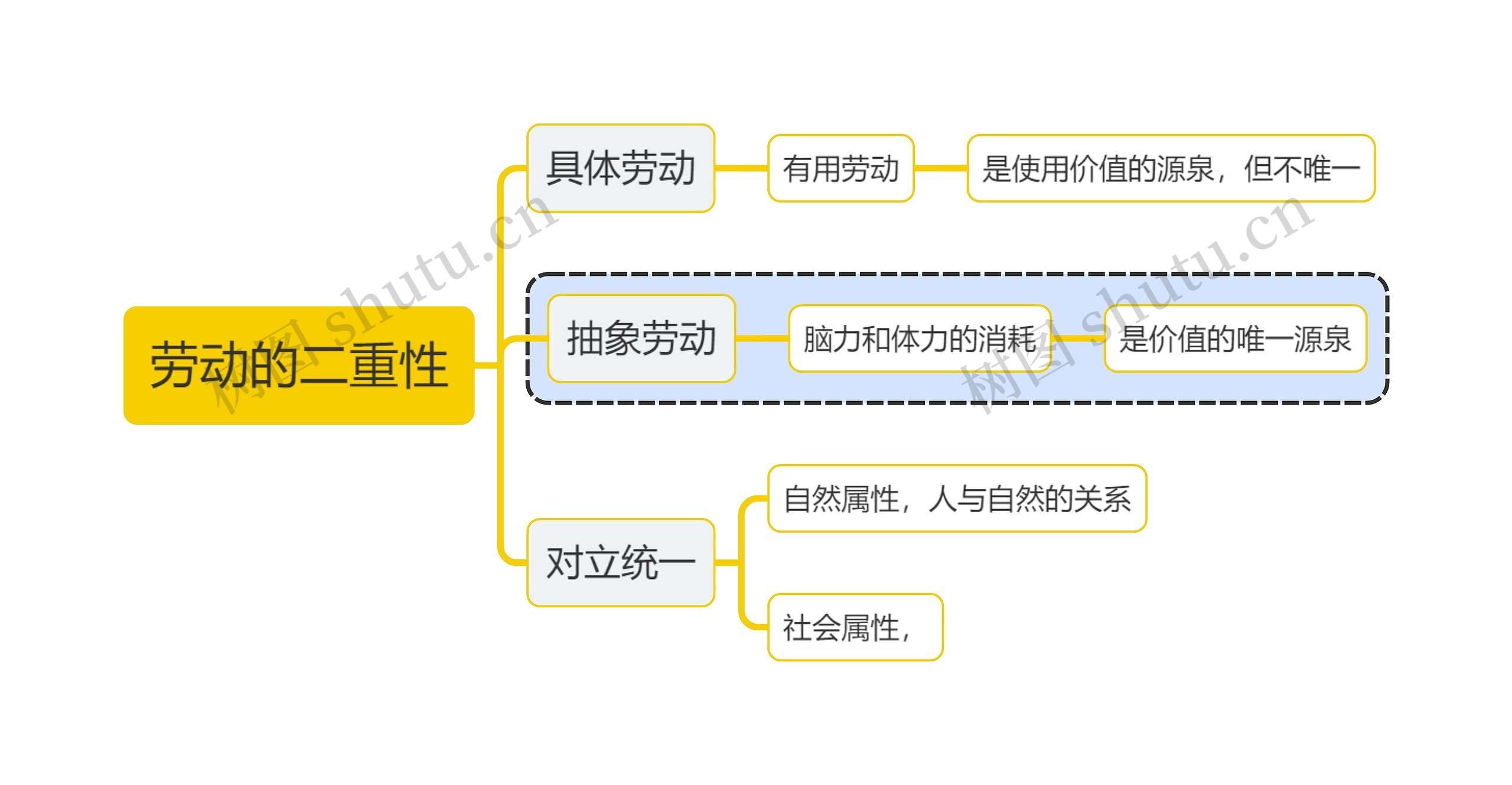 马原知识劳动的二重性思维导图