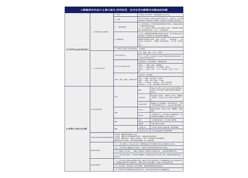 人教版初中历史八上第八单元知识总结树形表格