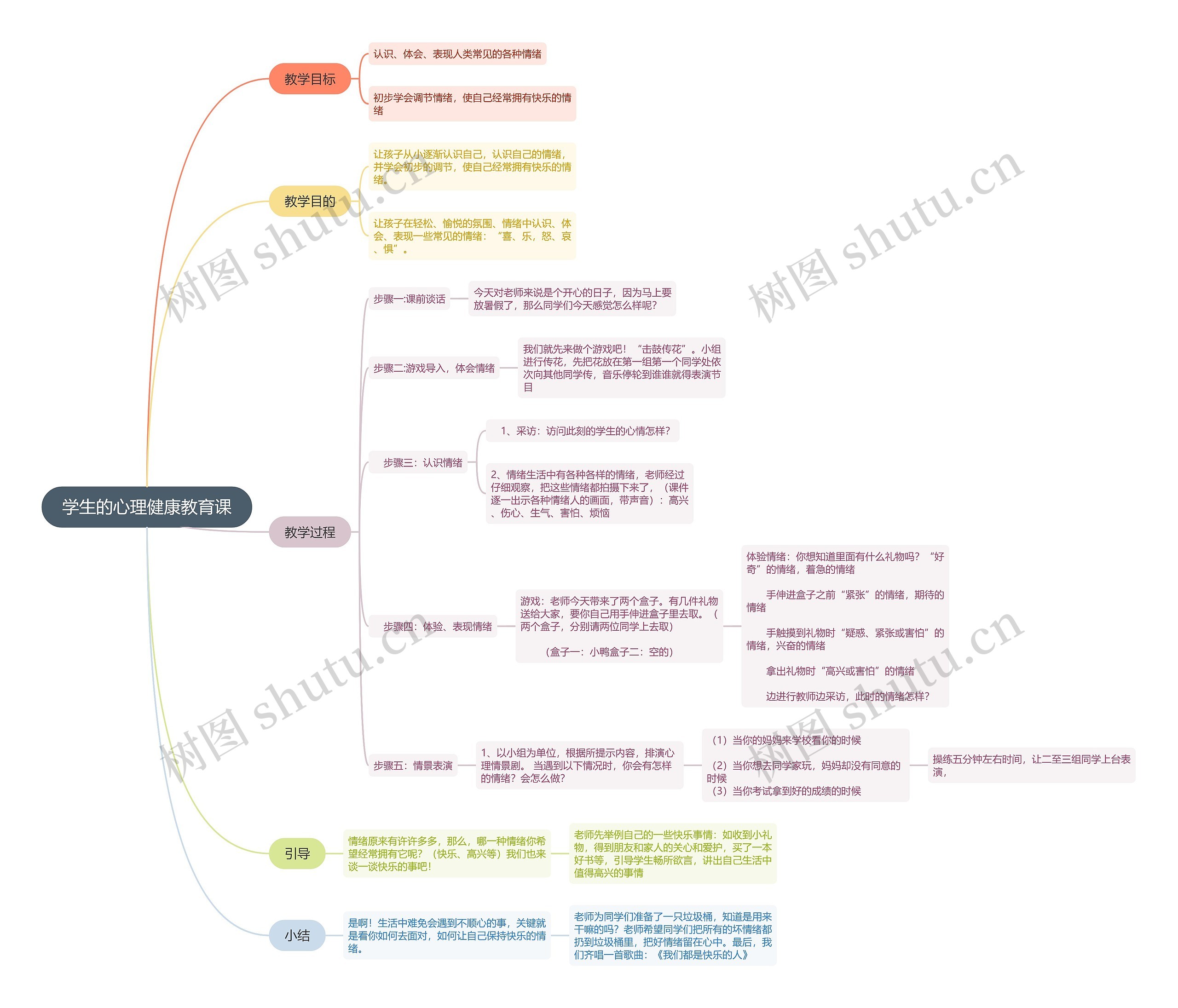 《学生的心理健康教育课》思维导图