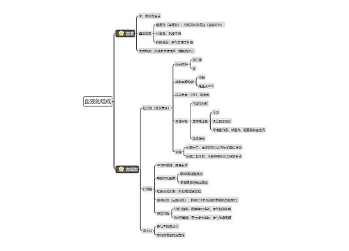 《血液的组成》思维导图
