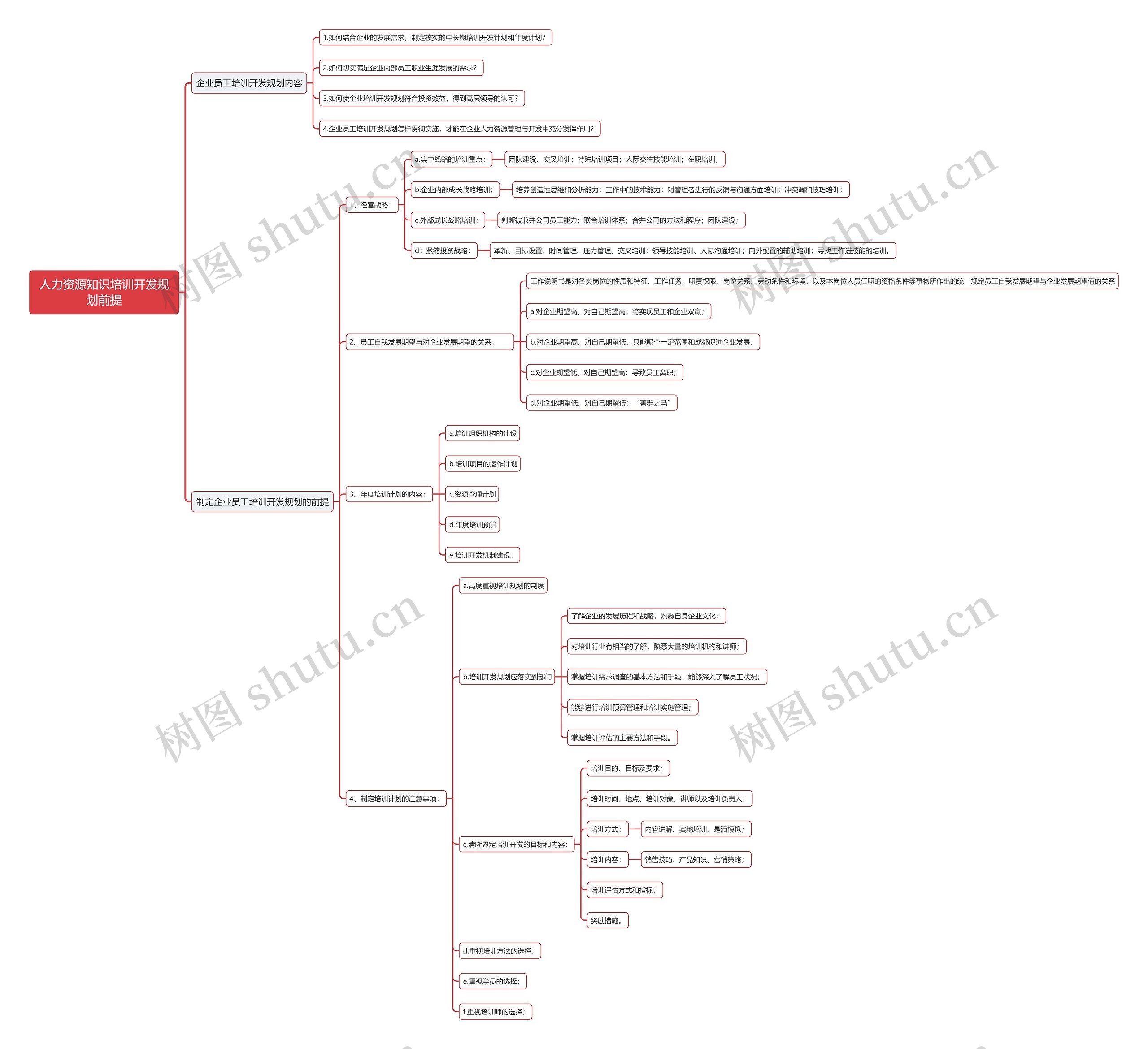 人力资源知识培训开发规划前提思维导图