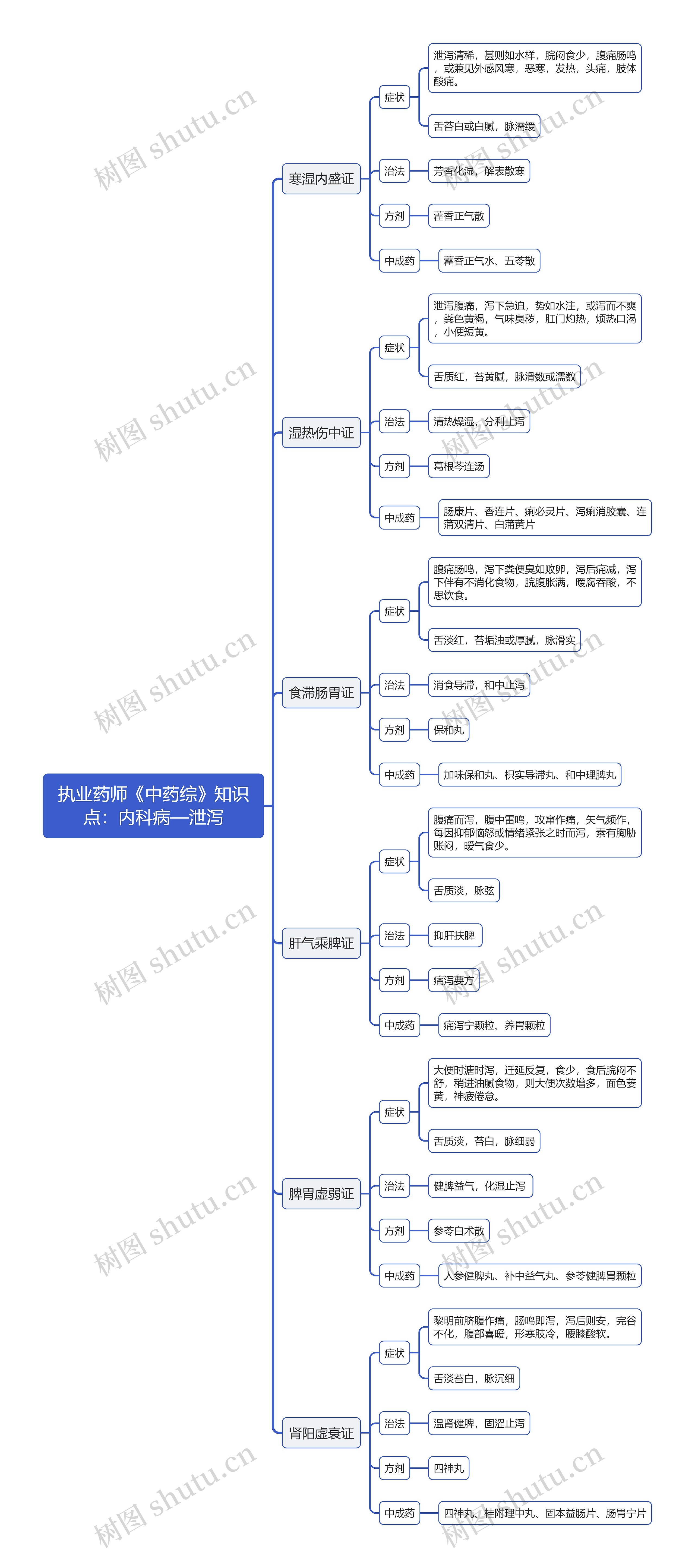 执业药师《中药综》知识点：内科病—泄泻思维导图