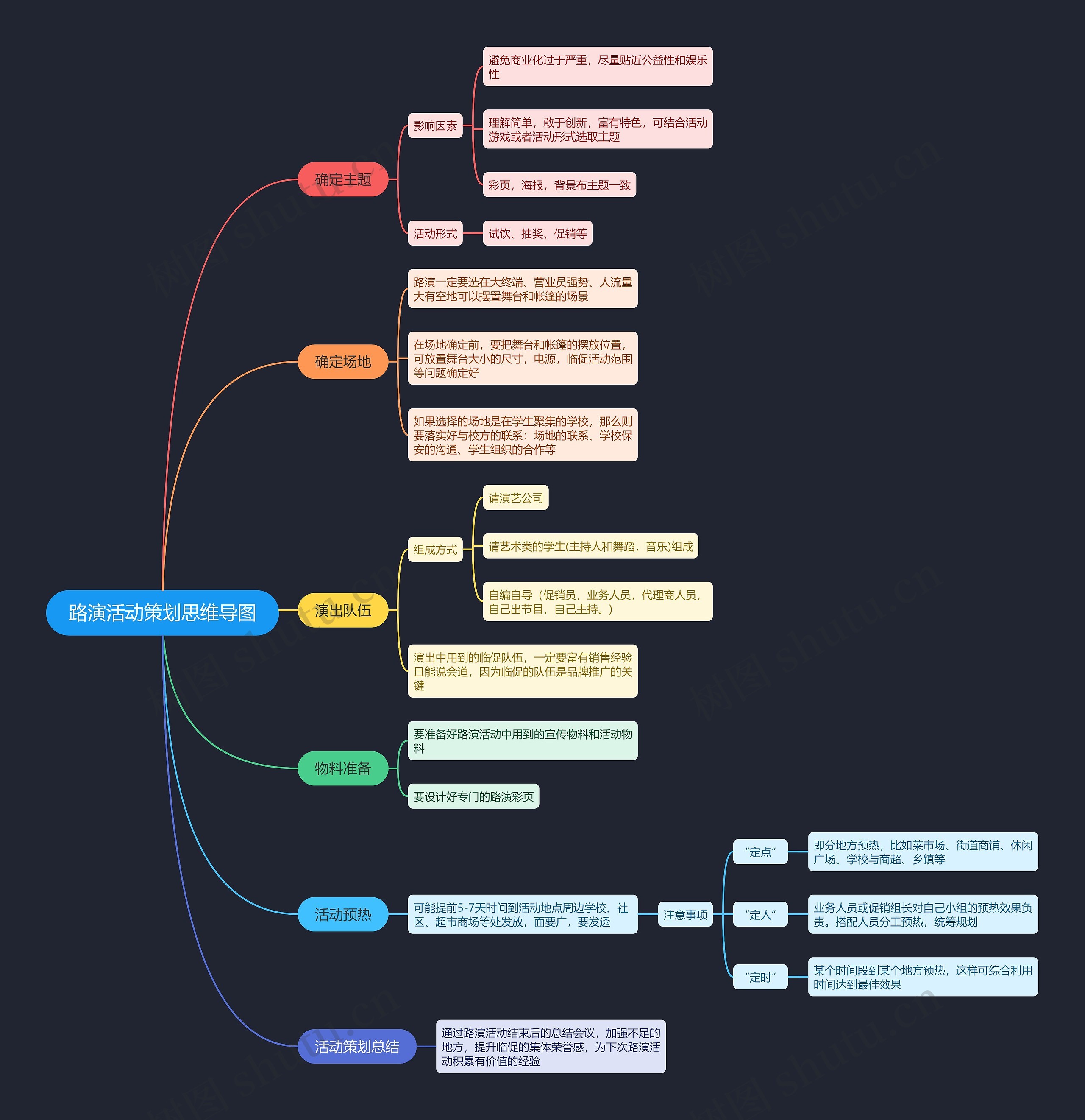 路演活动策划思维导图