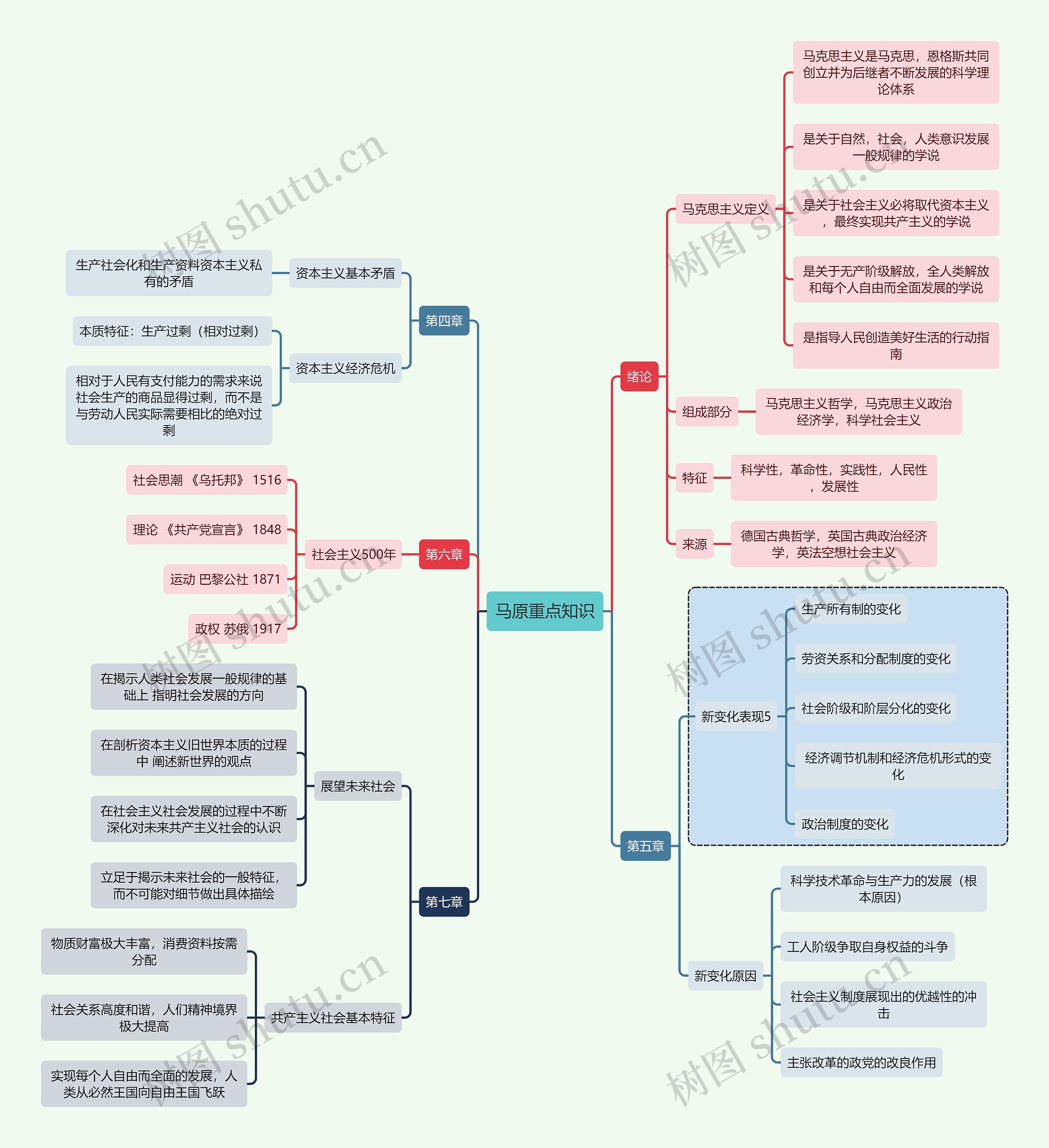 马原重点知识思维导图