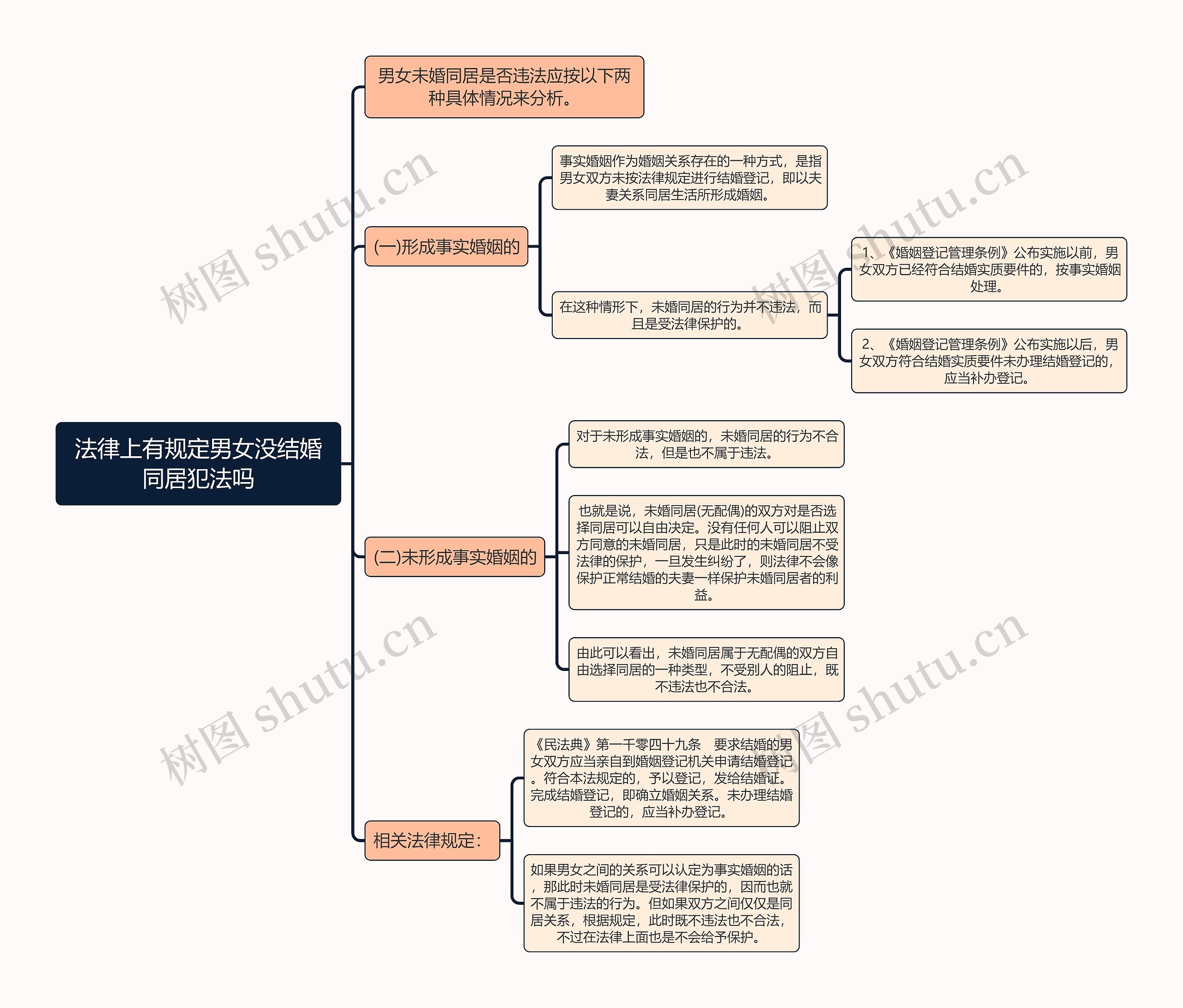 《法律上有规定男女没结婚同居犯法吗》思维导图