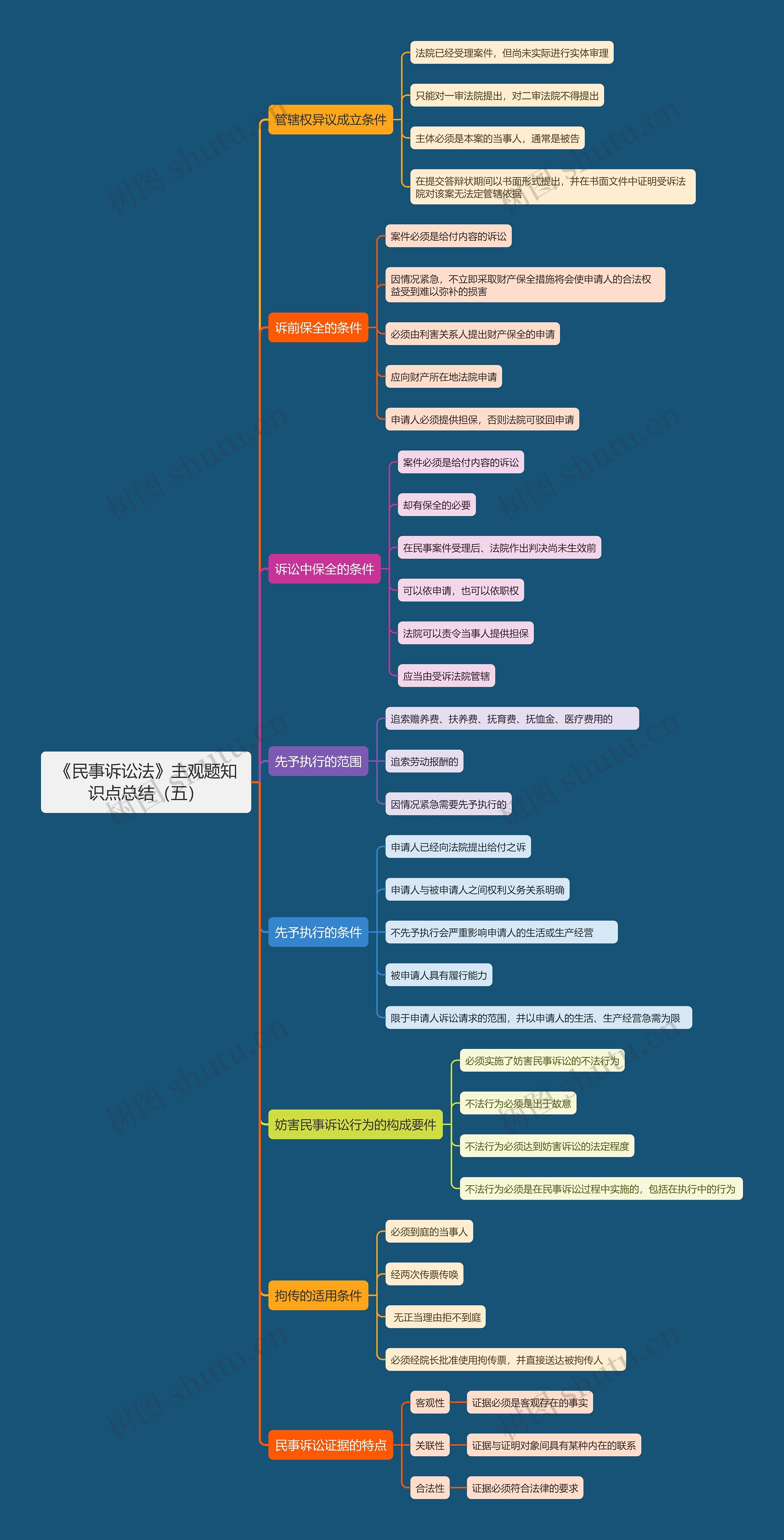 《民事诉讼法》主观题知识点总结（五）思维导图