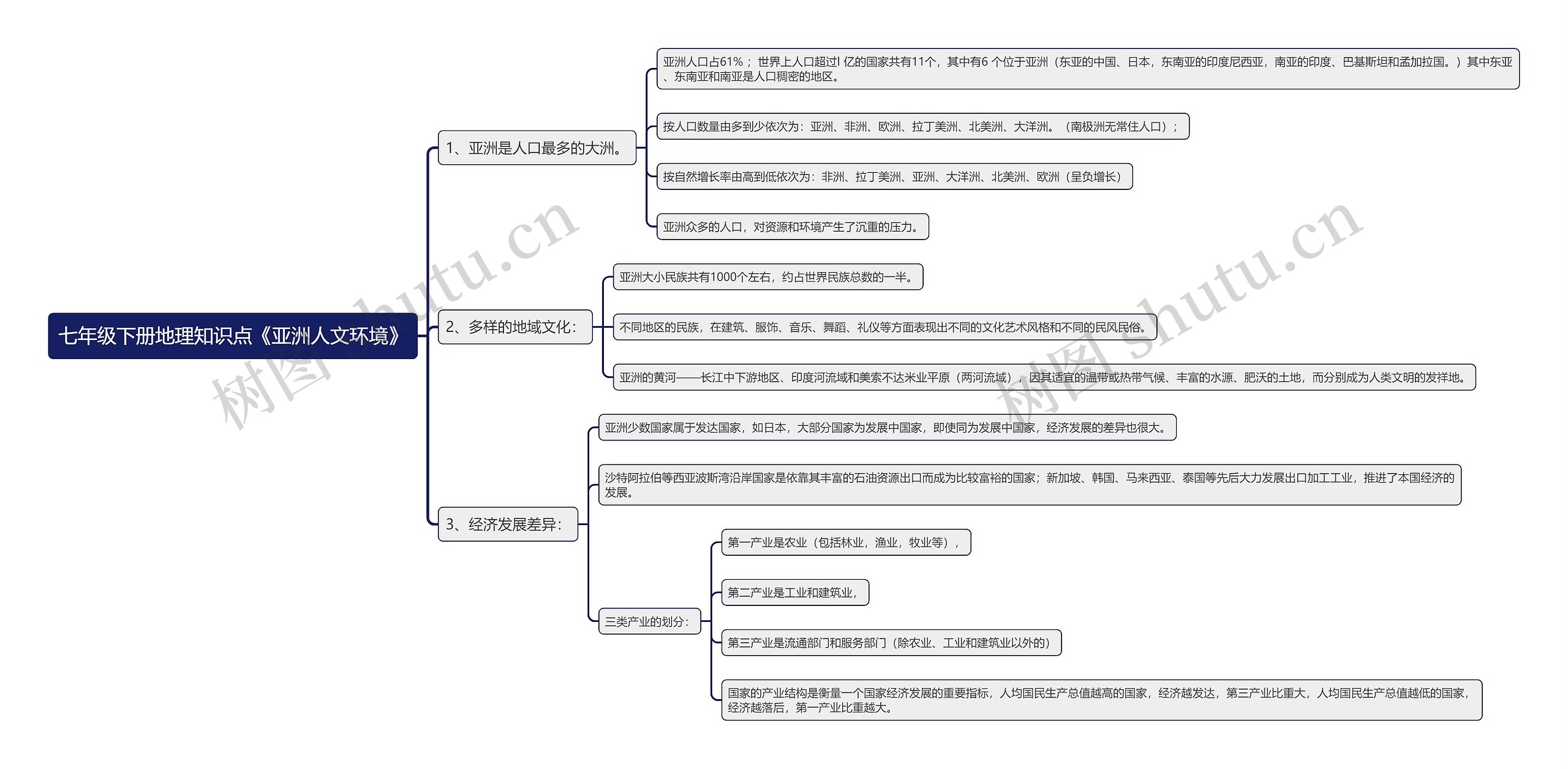 七年级下册地理知识点《亚洲人文环境》思维导图