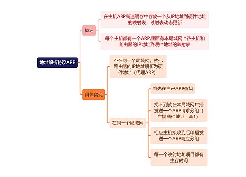 计算机工程知识地址解析协议ARP思维导图