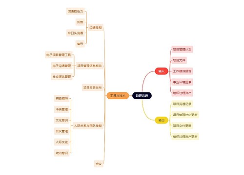 职业技能管理沟通思维导图