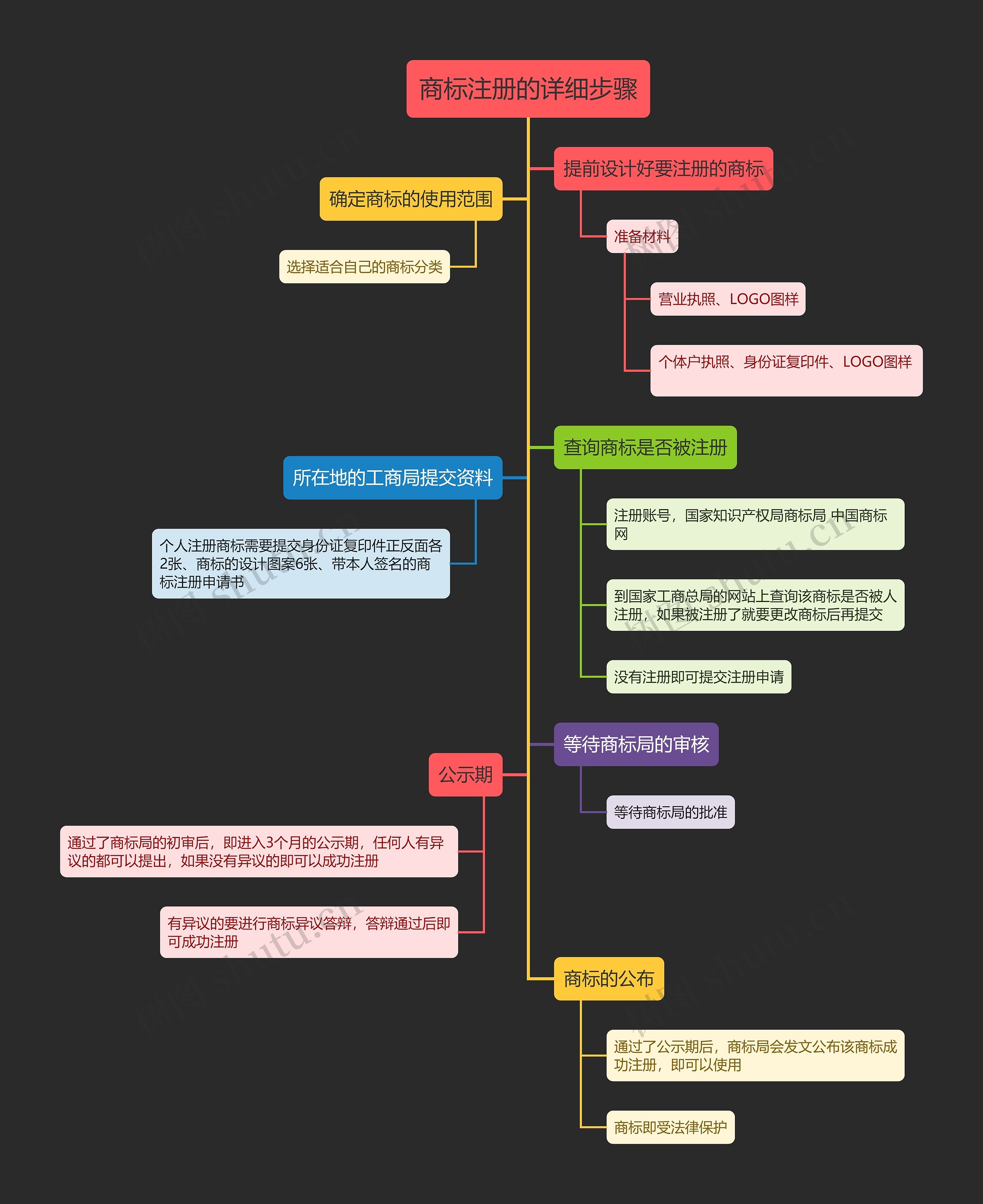 商标注册的详细步骤思维导图