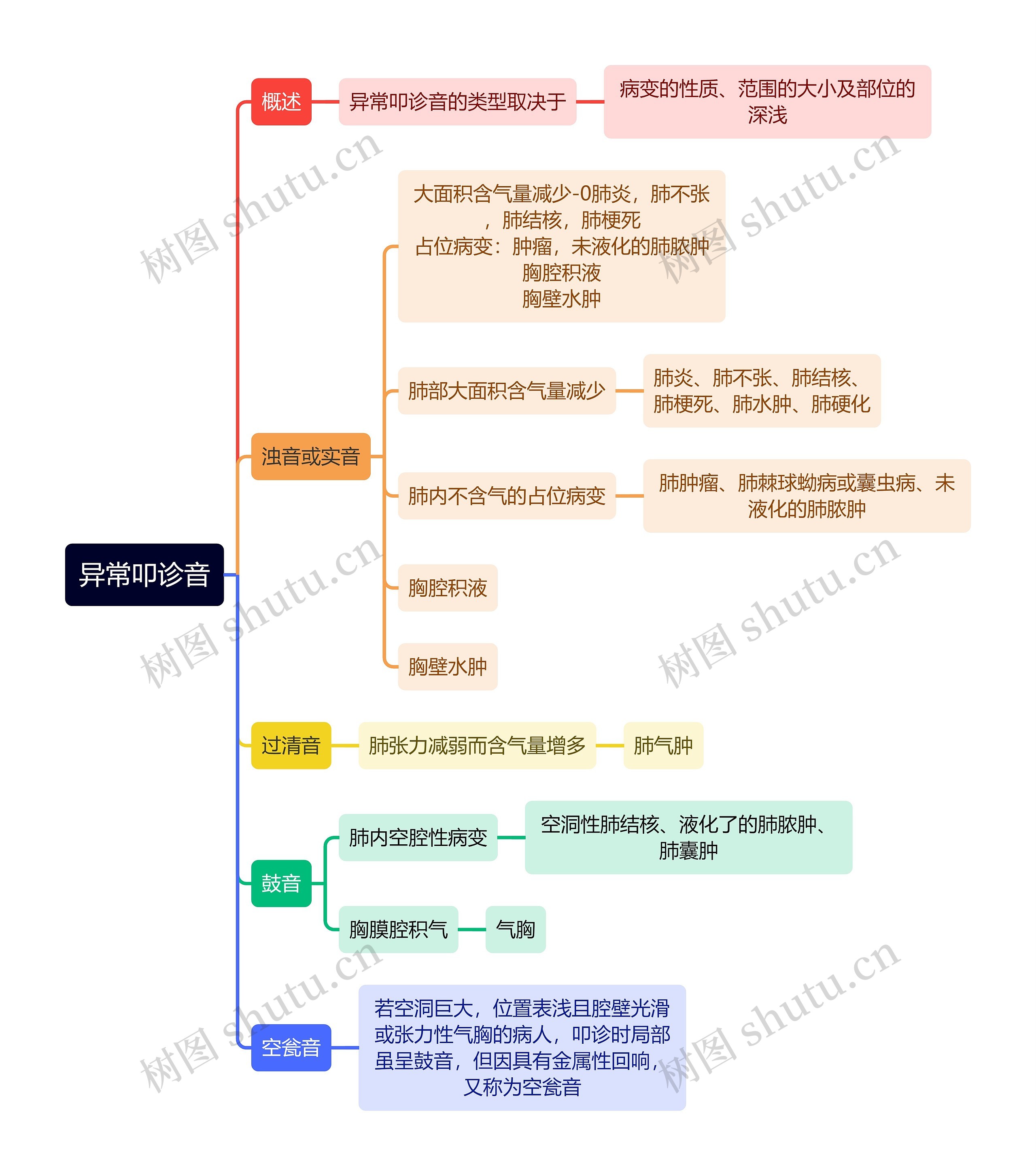 医学知识肺部叩诊音思维导图