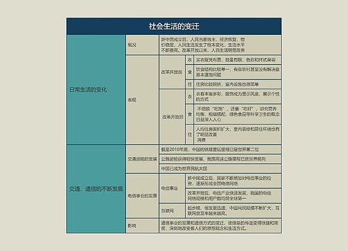 八年级历史下册社会生活的变迁思维导图