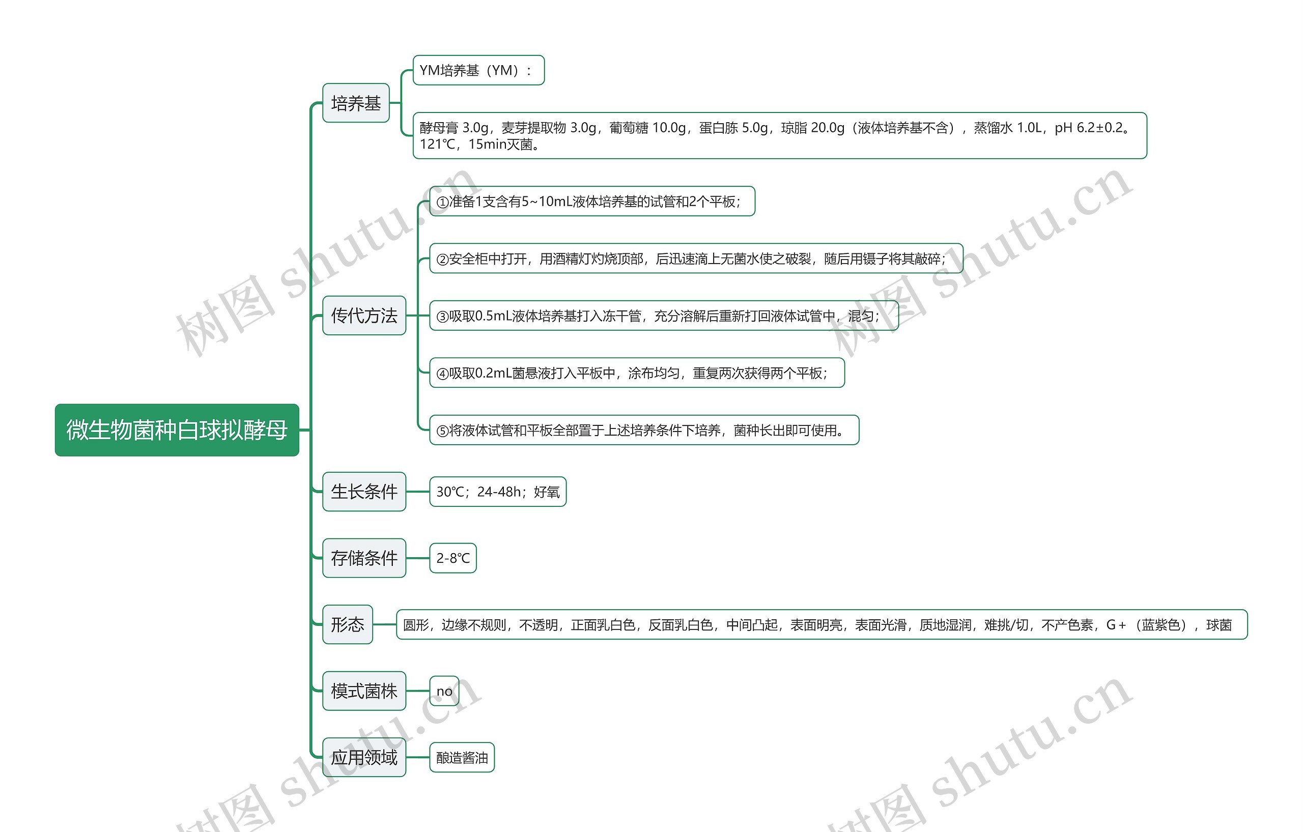 微生物菌种白球拟酵母思维导图