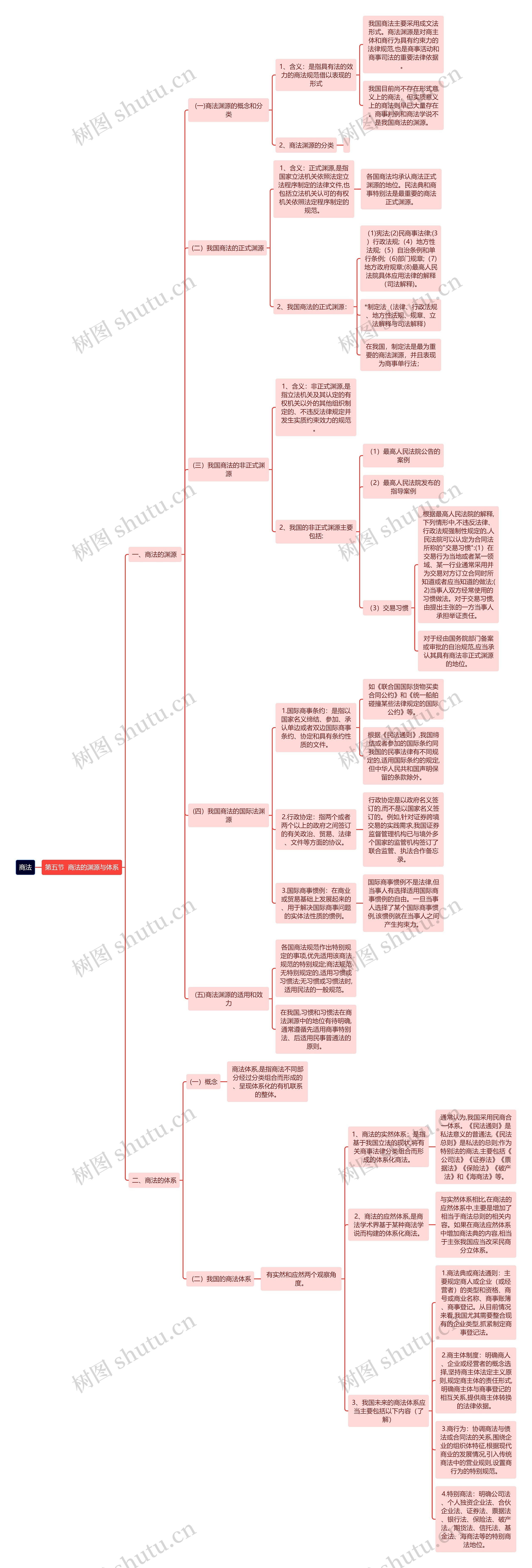 商法的渊源与体系思维导图高清图 商法的渊源与体系思维导图