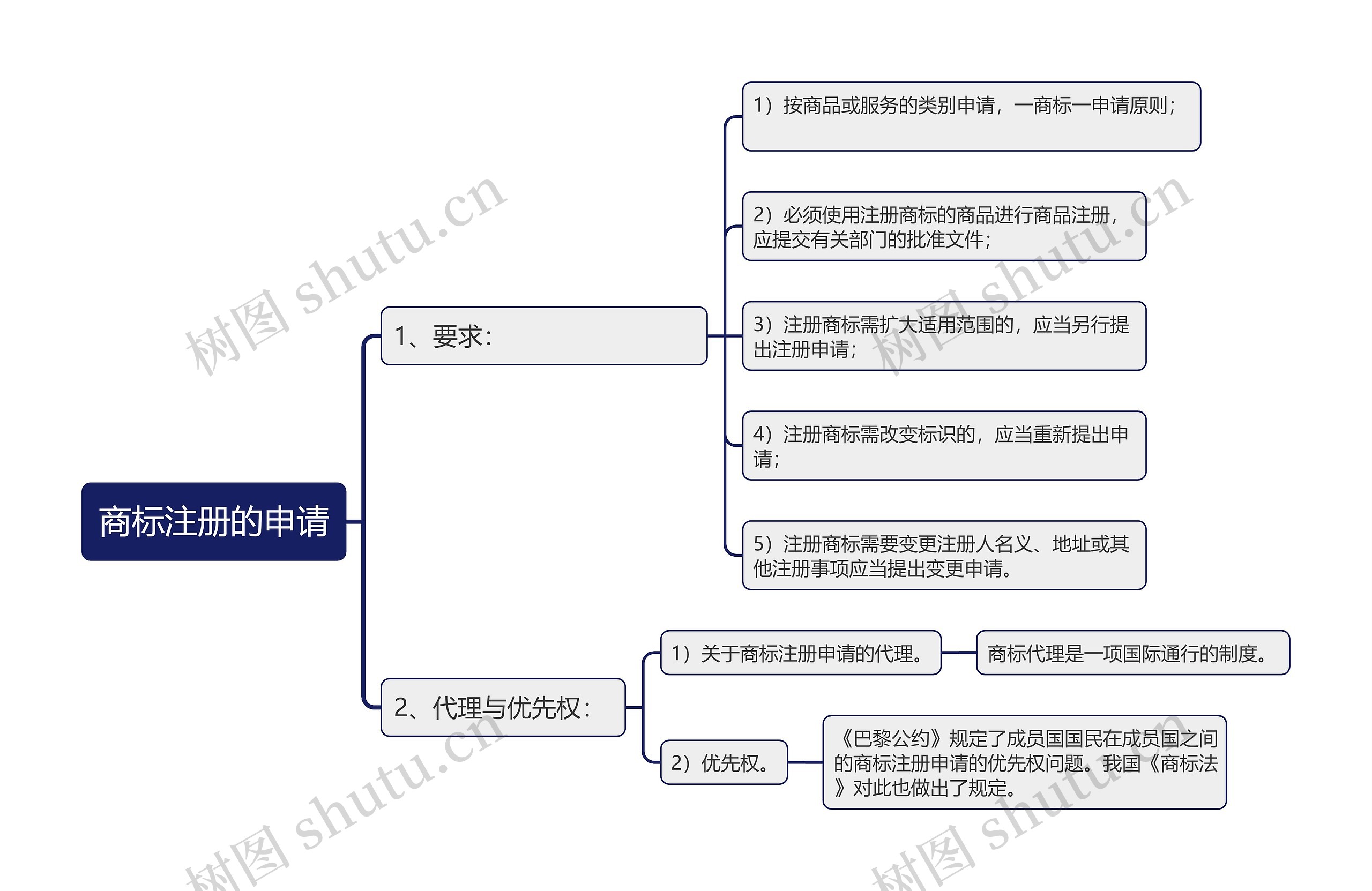 商标注册的申请思维导图