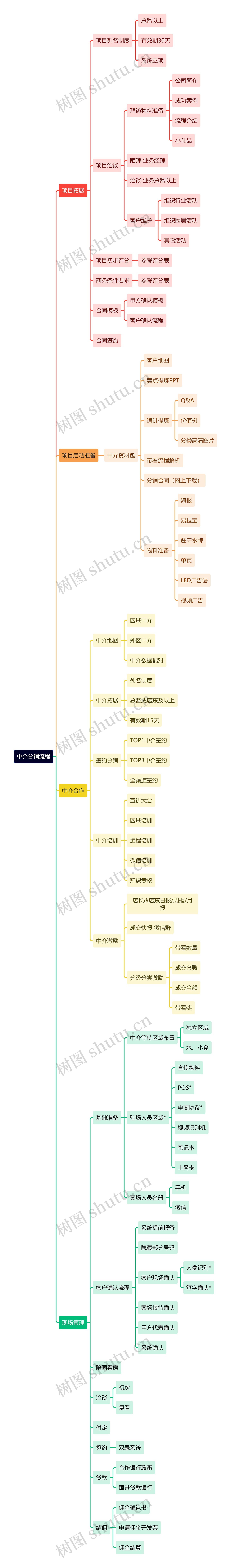 中介分销流程思维导图