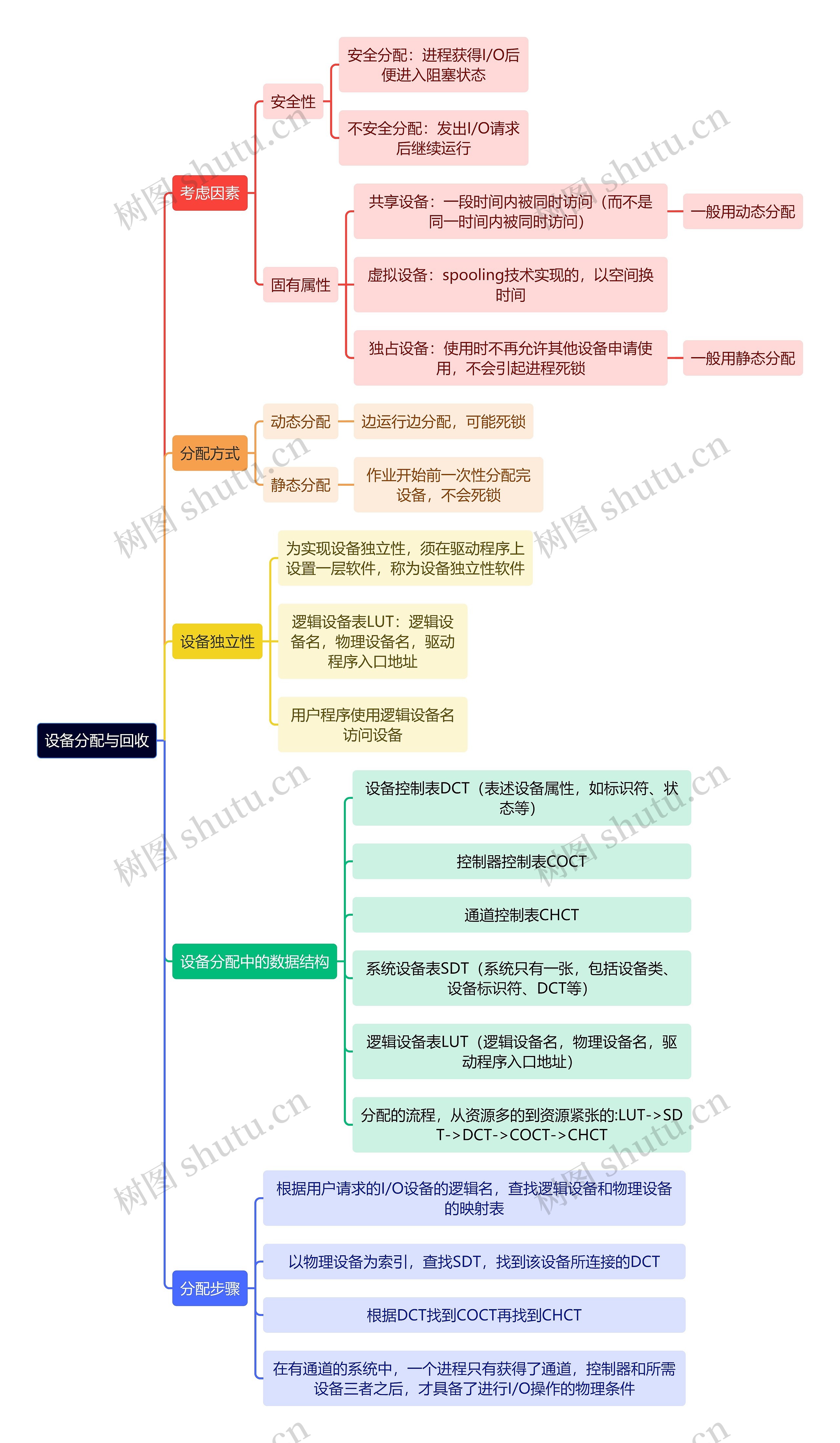 计算机理论知识设备分配与回收思维导图