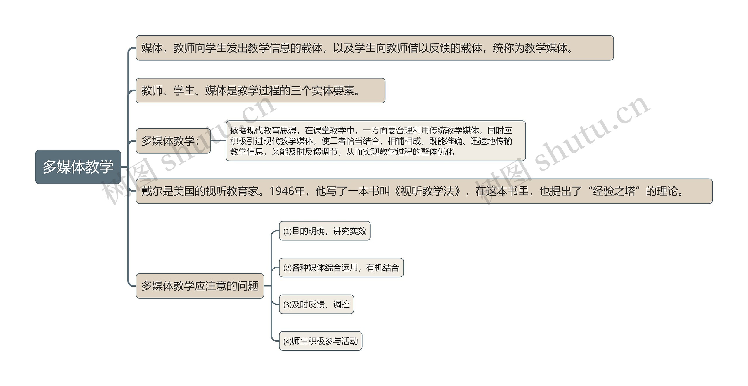 多媒体教学思维导图