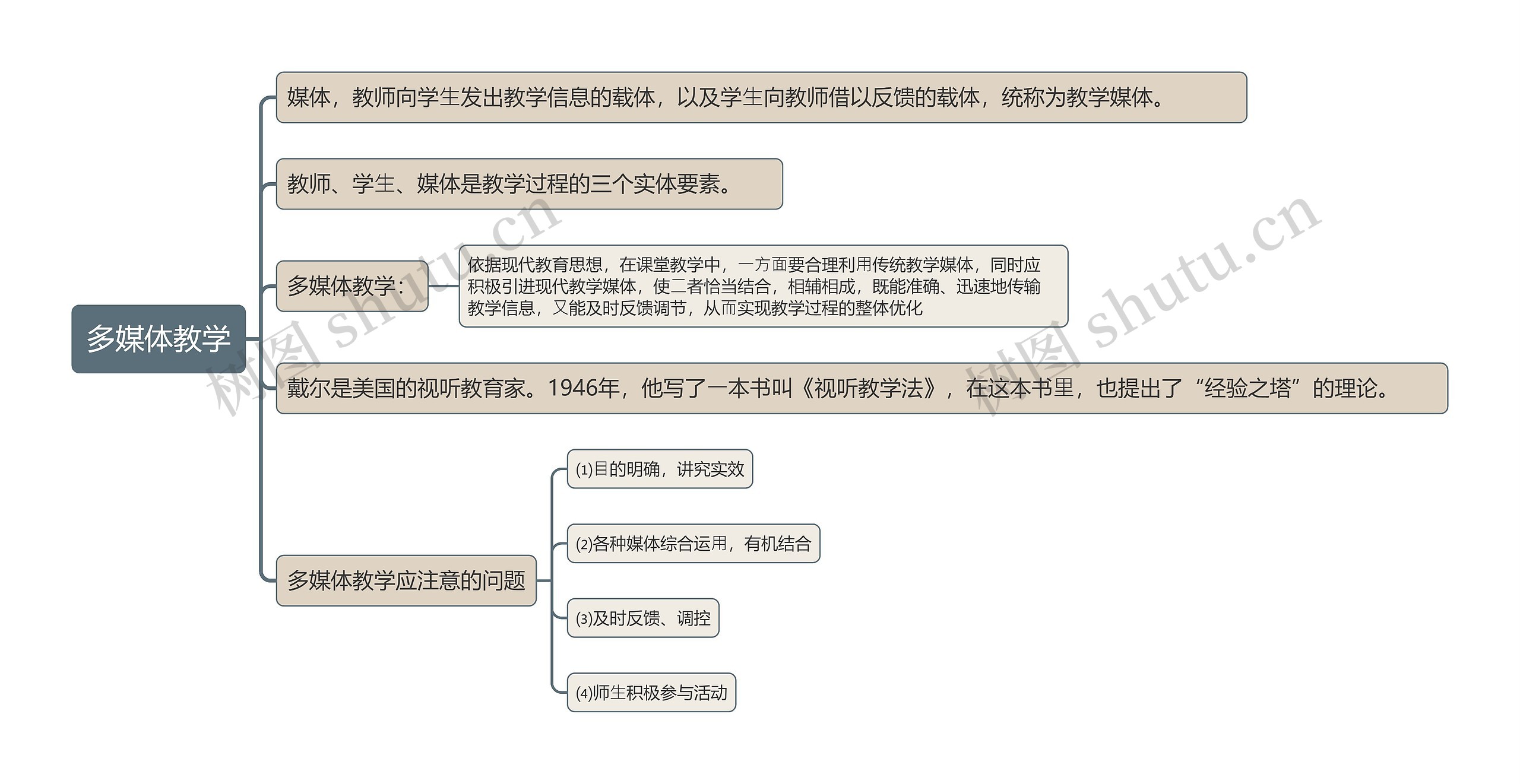 多媒体教学思维导图高清图 多媒体教学思维导图