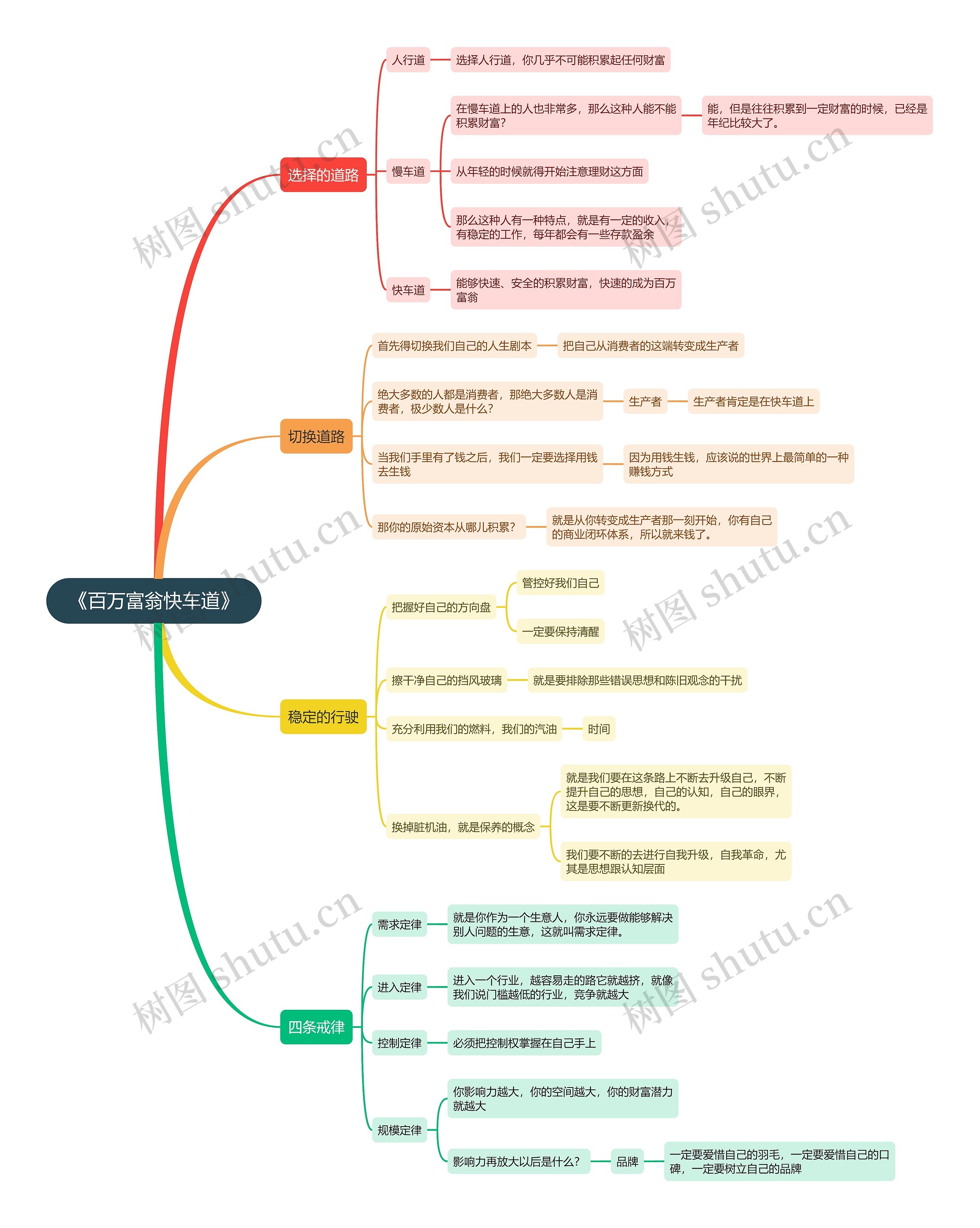 《百万富翁快车道》思维导图