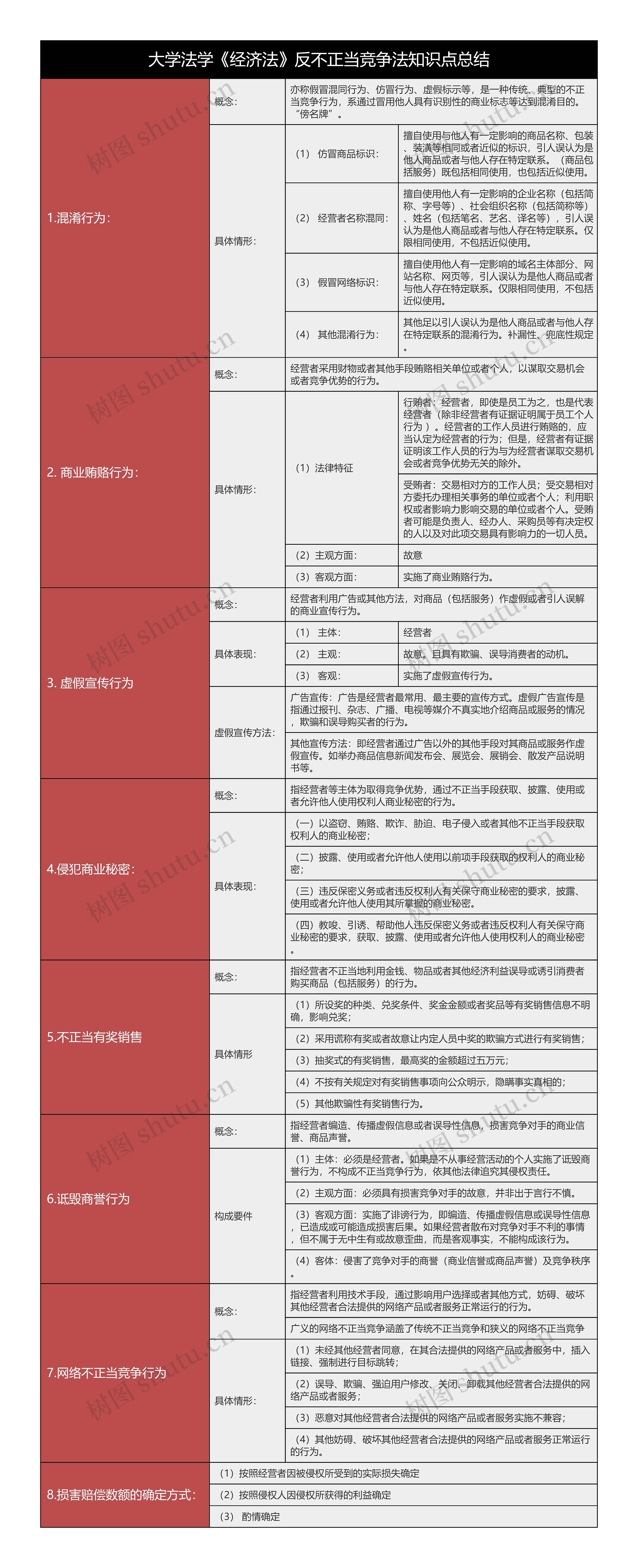 大学法学《经济法》反不正当竞争法知识点总结树形表格思维导图