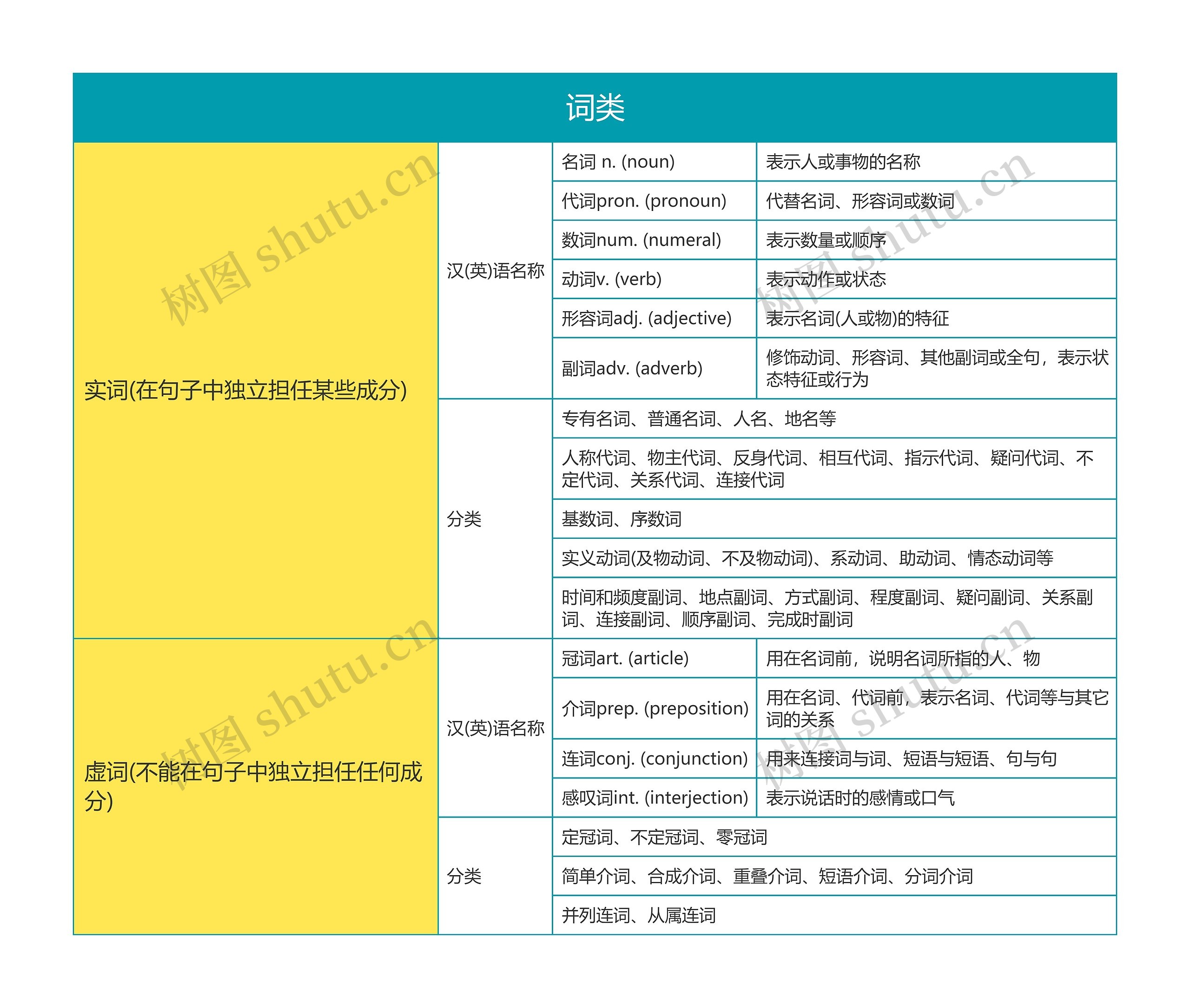 英语语法之词类思维导图