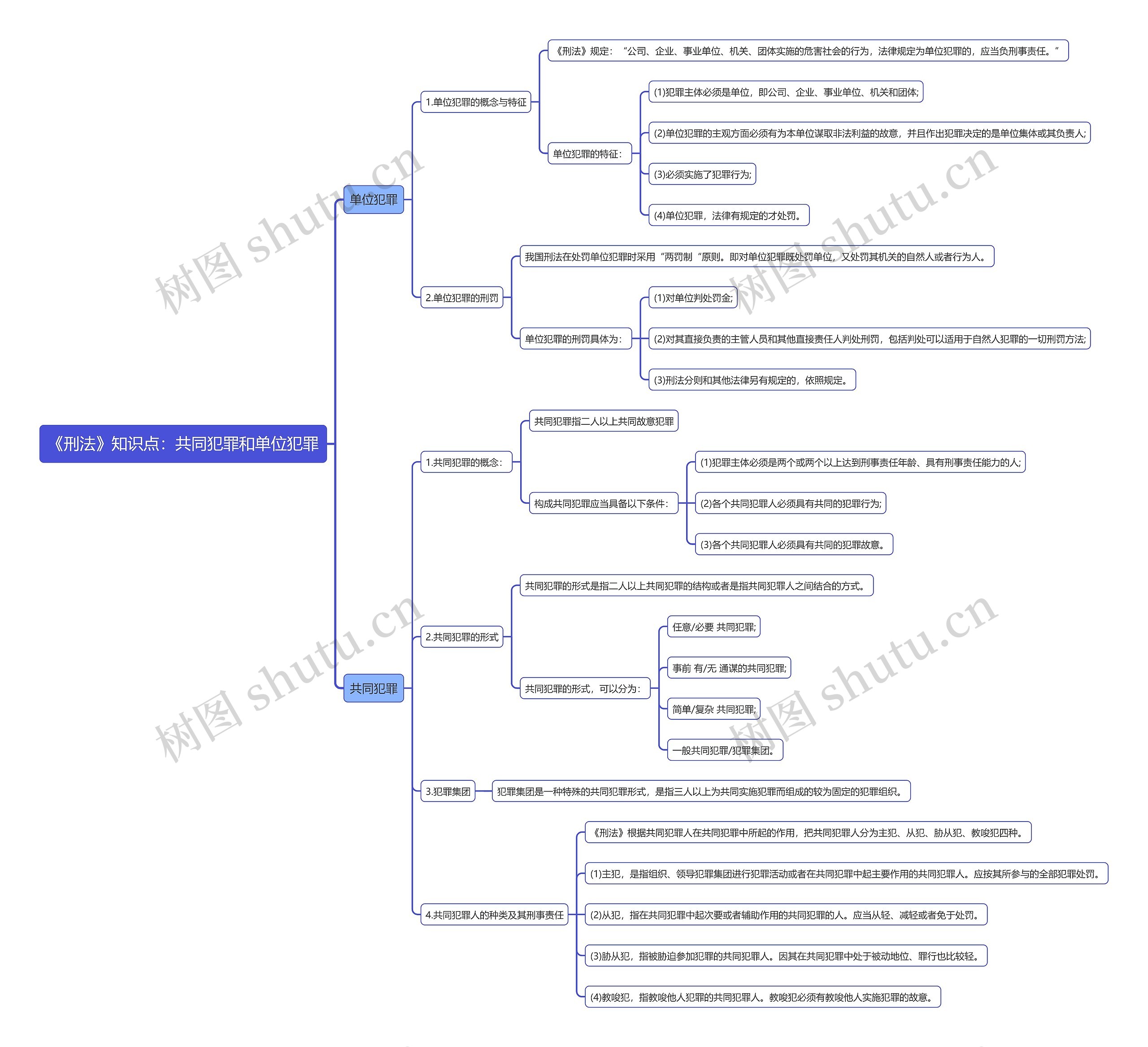 《刑法》知识点：共同犯罪和单位犯罪思维导图