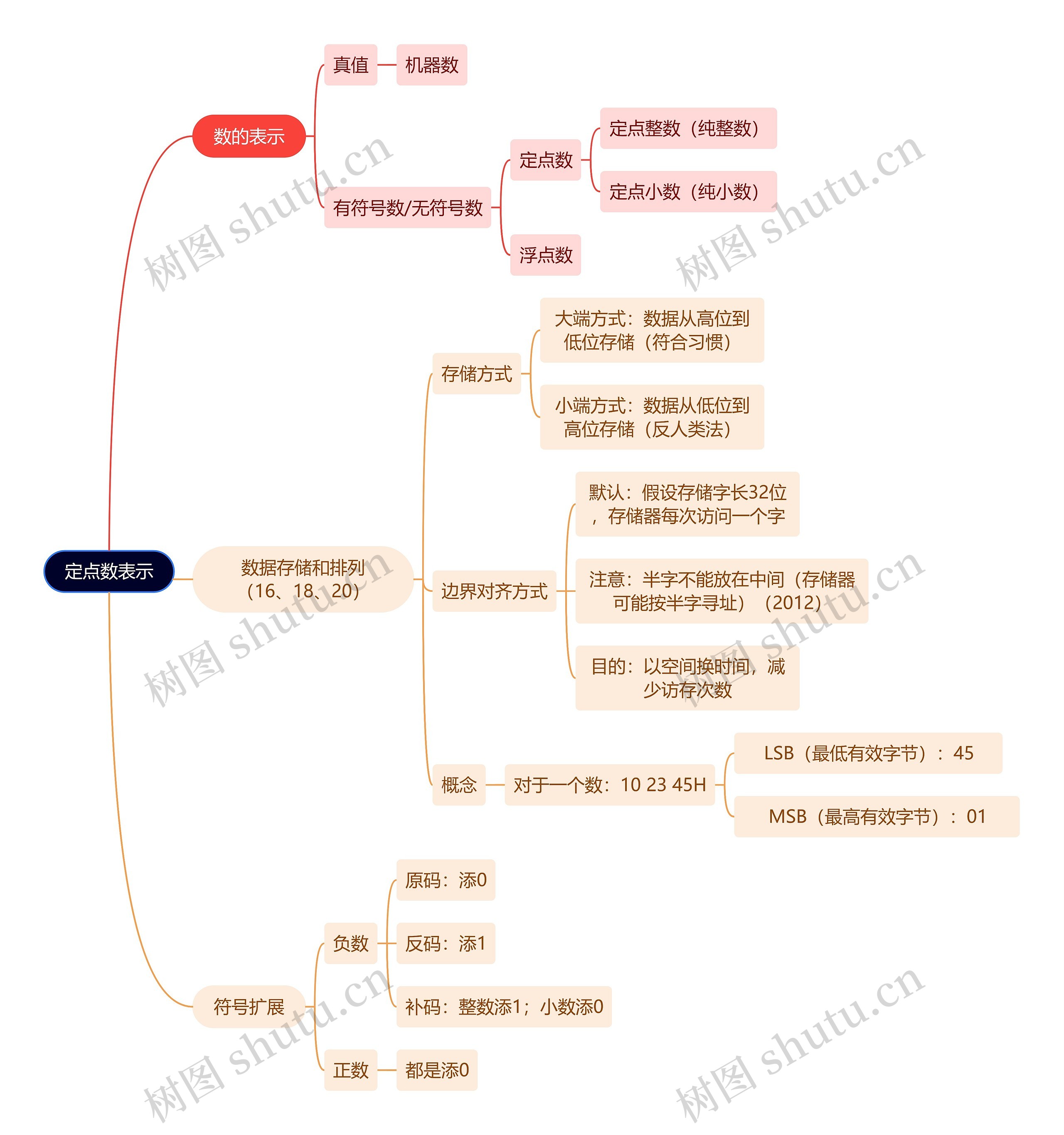 计算机工程知识定点数表示思维导图