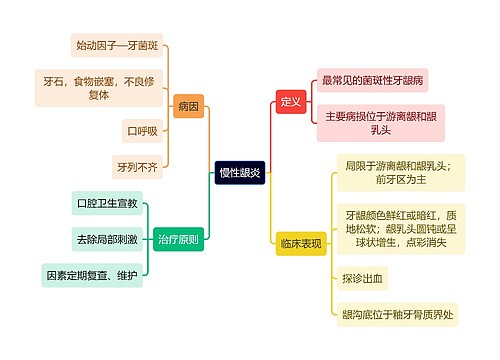 医学知识慢性龈炎思维导图