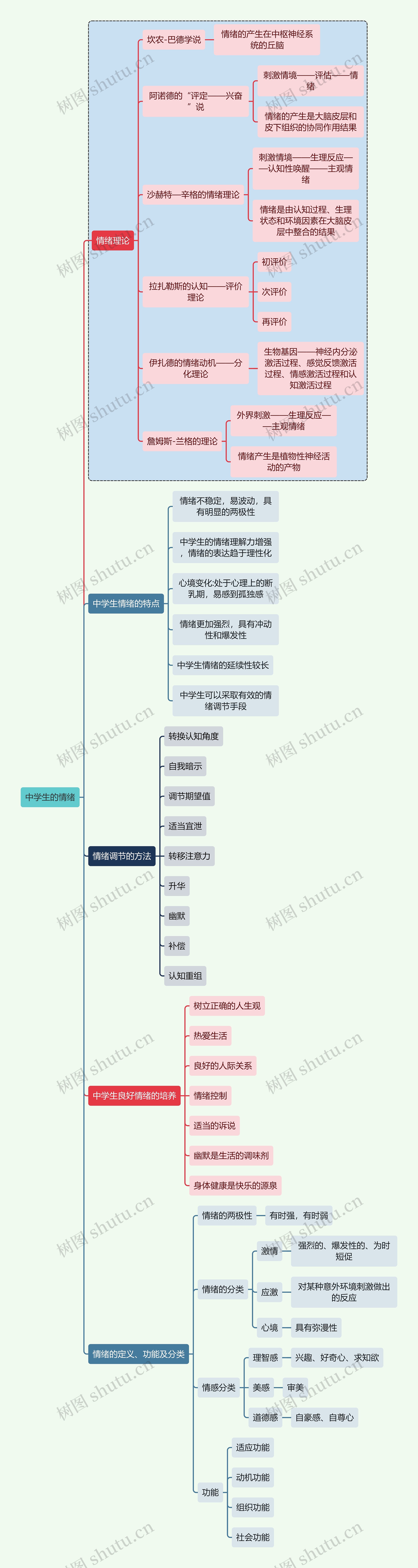 初中教育中学生的情绪思维导图