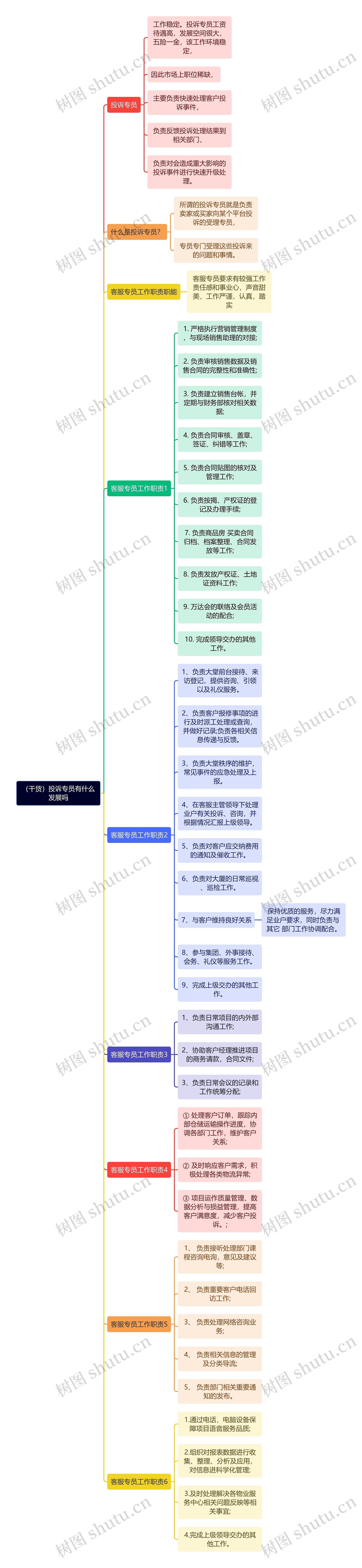 (干货)投诉专员有什么发展吗思维导图 (干货)投诉专员有什么发展吗思维导图