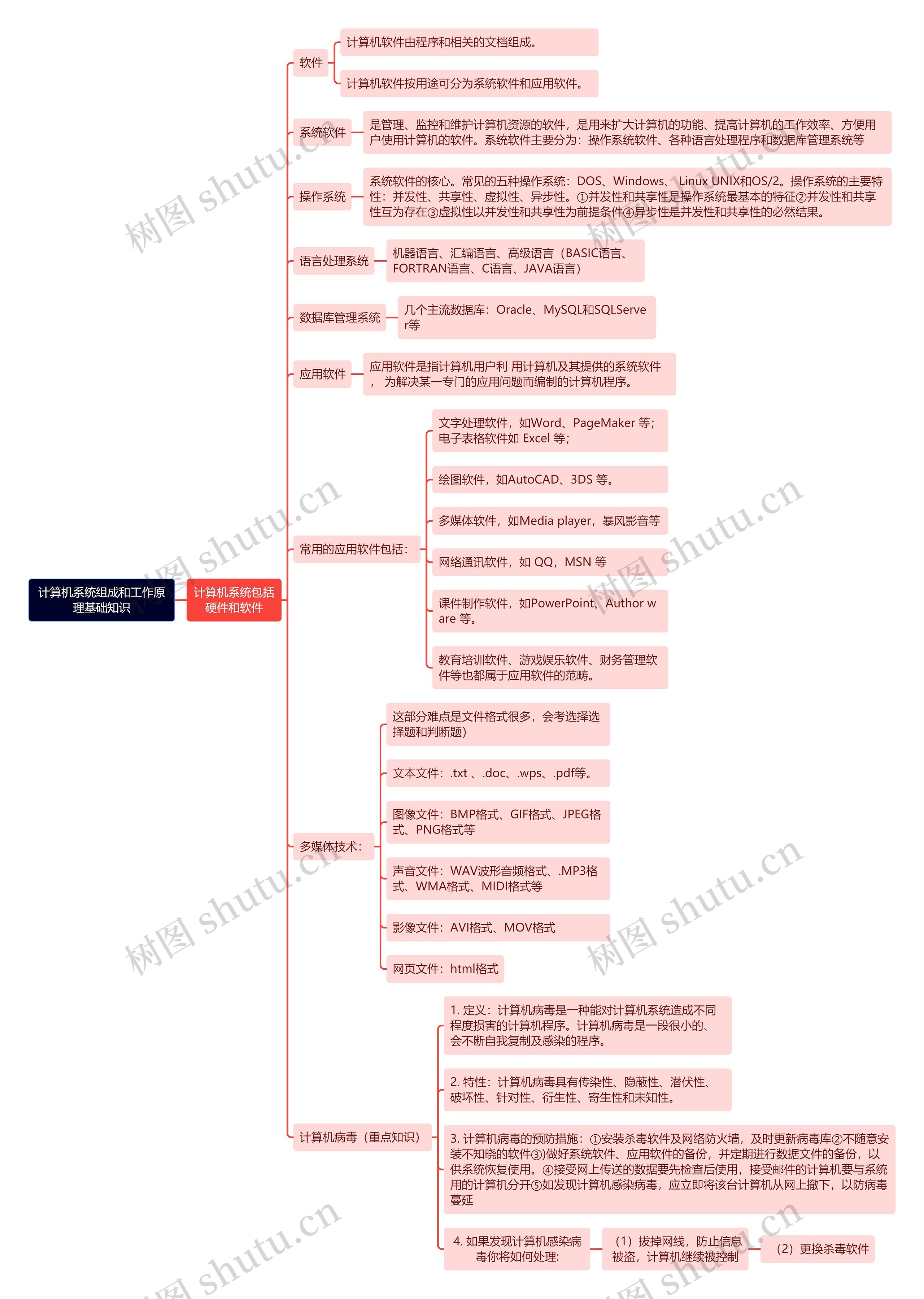 《计算机系统组成和工作原理基础知识》思维导图