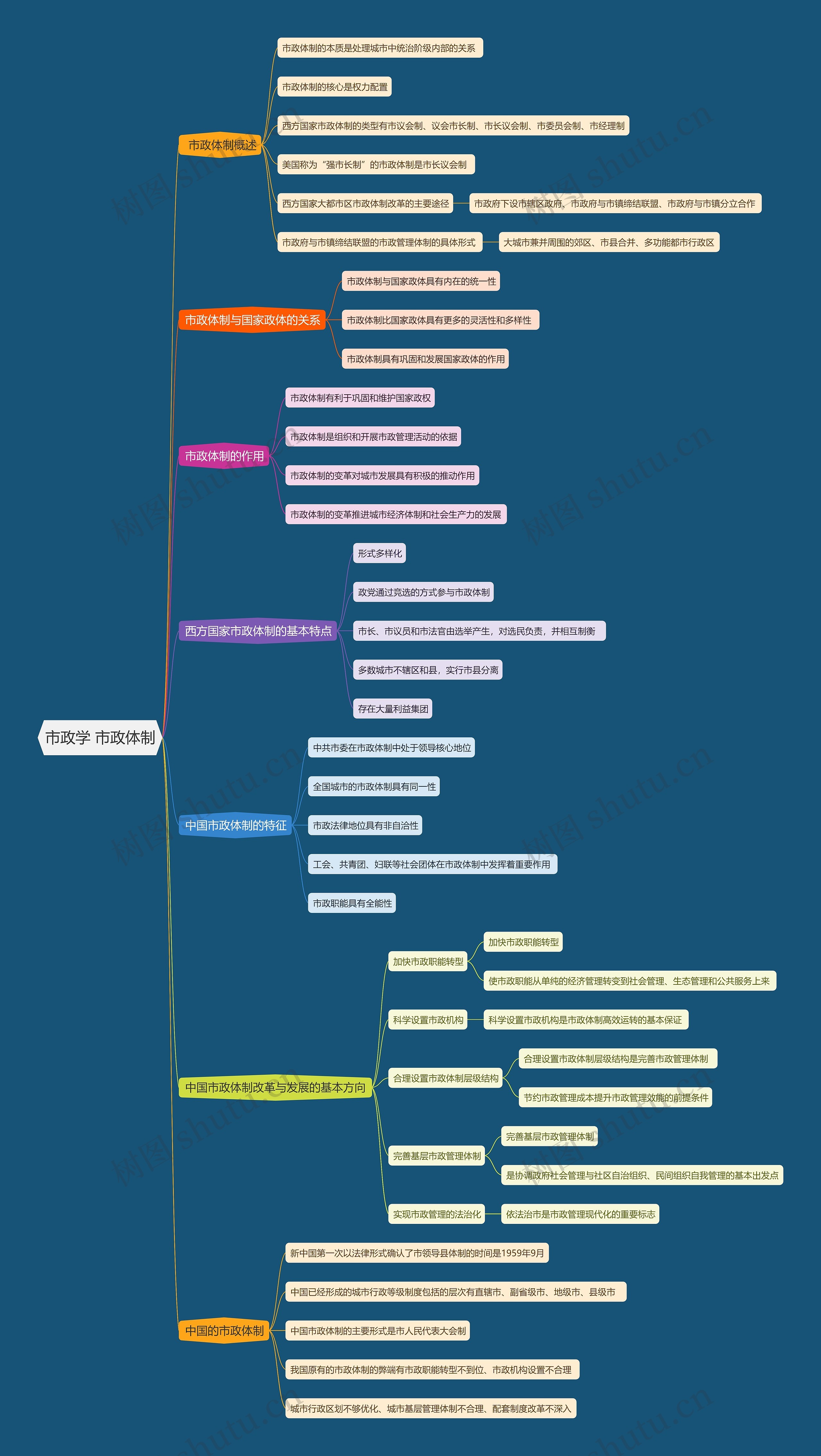市政学 市政体制思维导图
