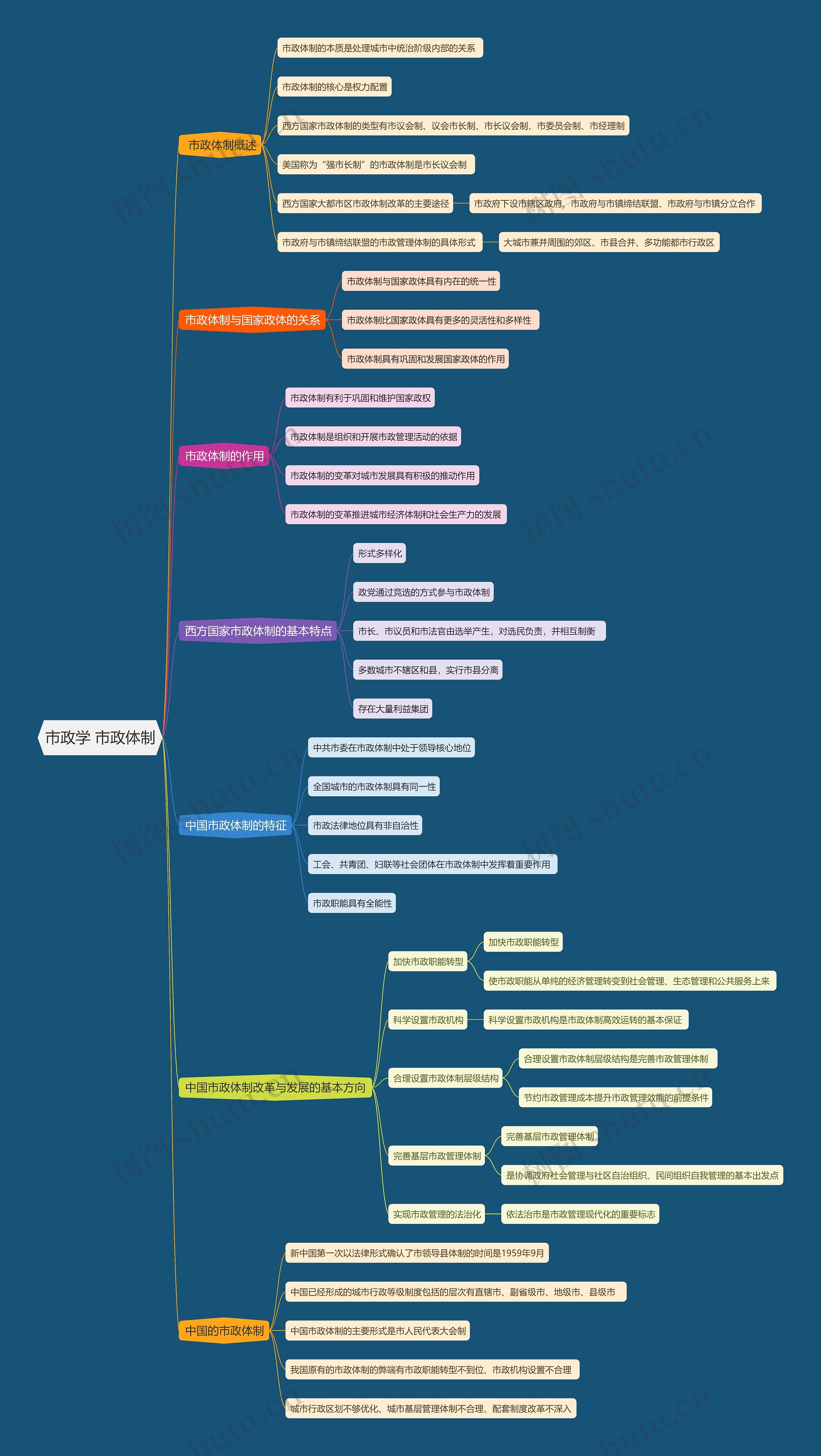 市政学 市政体制思维导图高清图 市政学 市政体制思维导图