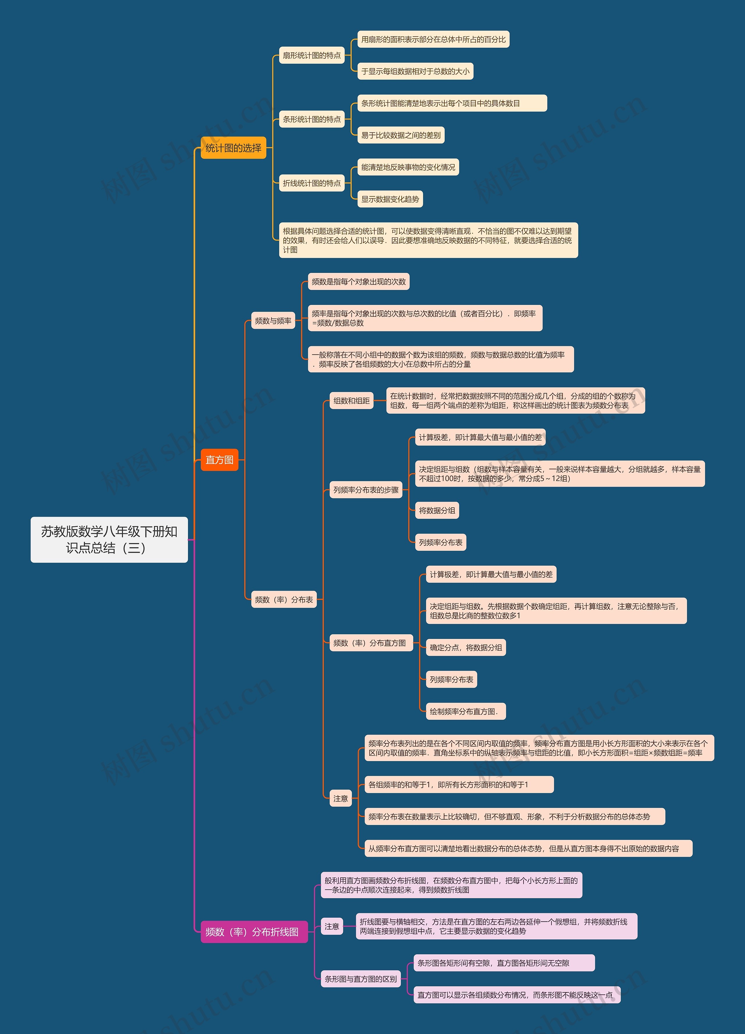 苏教版数学八年级下册知识点总结（三）思维导图