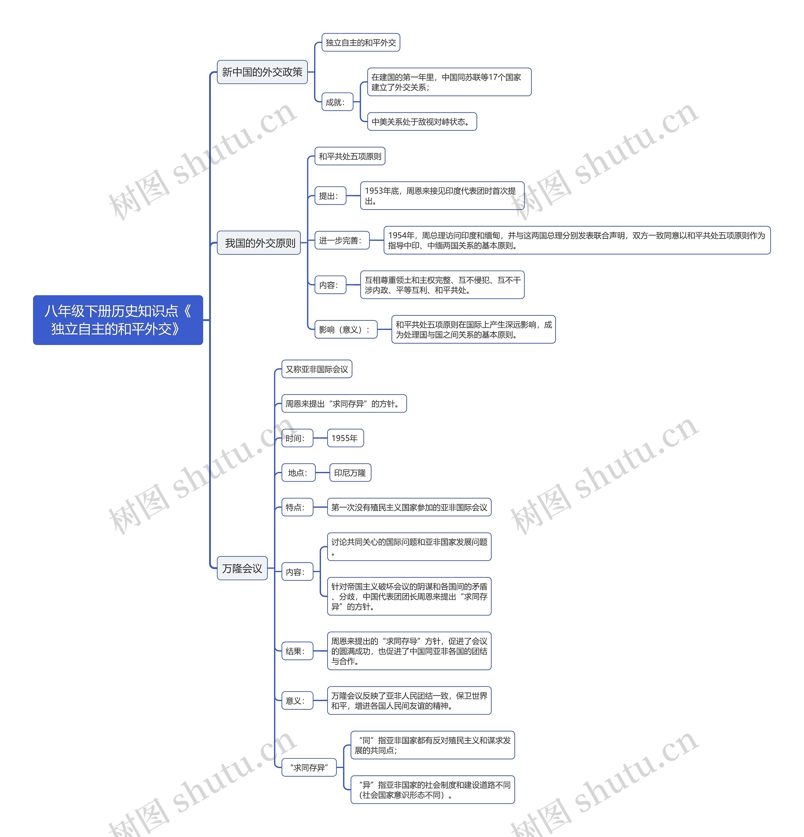 八年级下册历史知识点《独立自主的和平外交》