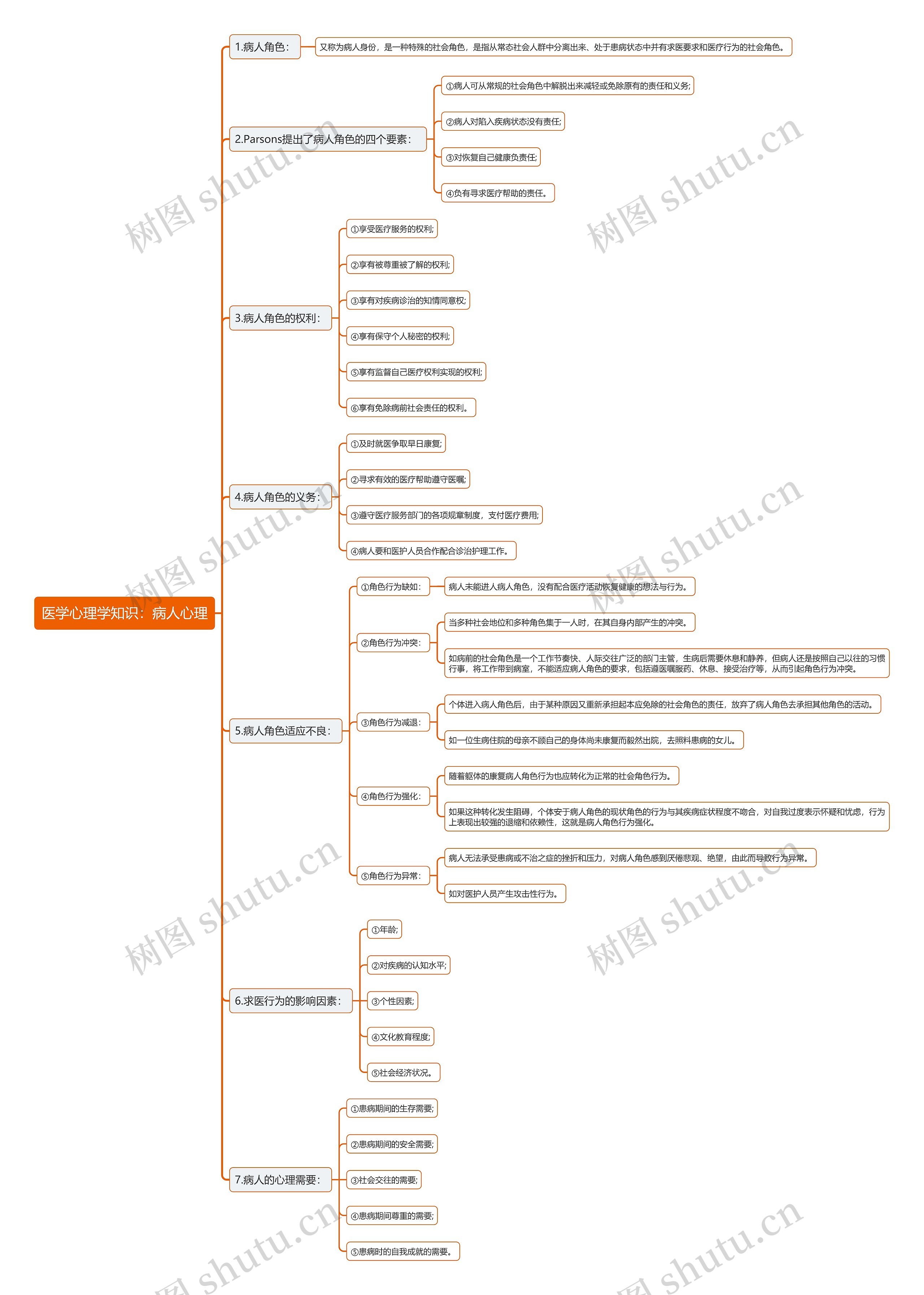 医学心理学知识：病人心理思维导图上