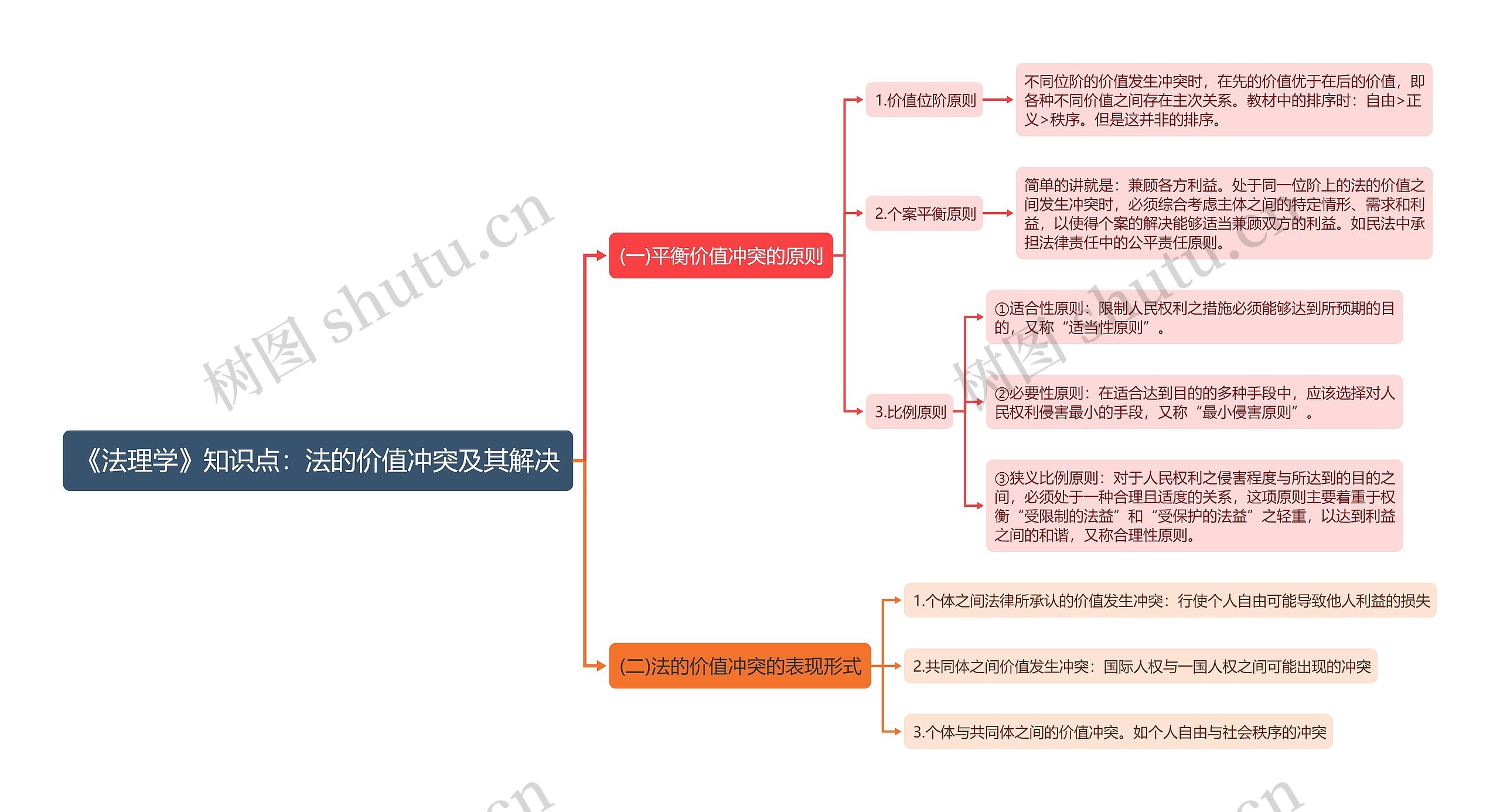 《法理学》知识点：法的价值冲突及其解决