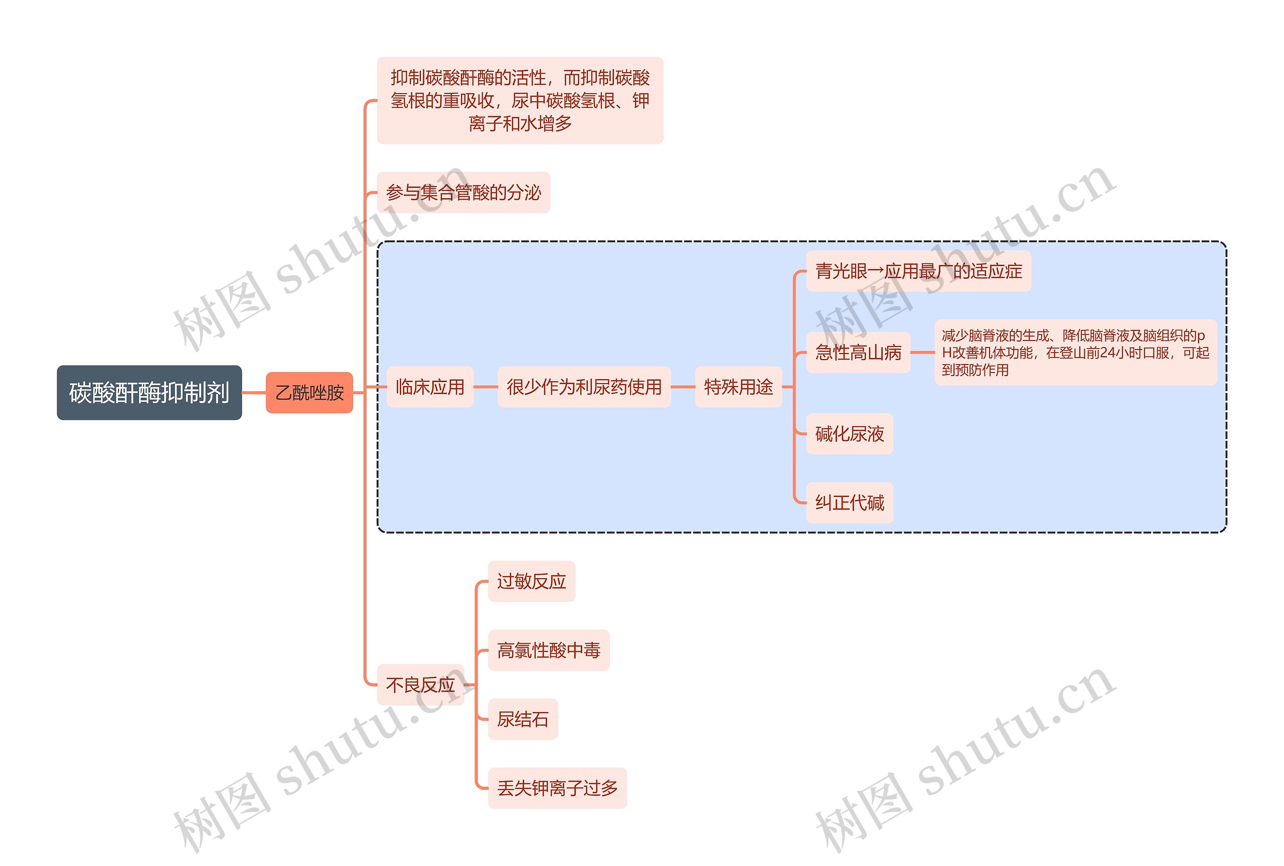 医学碳酸酐酶抑制剂思维导图高清图 医学碳酸酐酶抑制剂思维导图