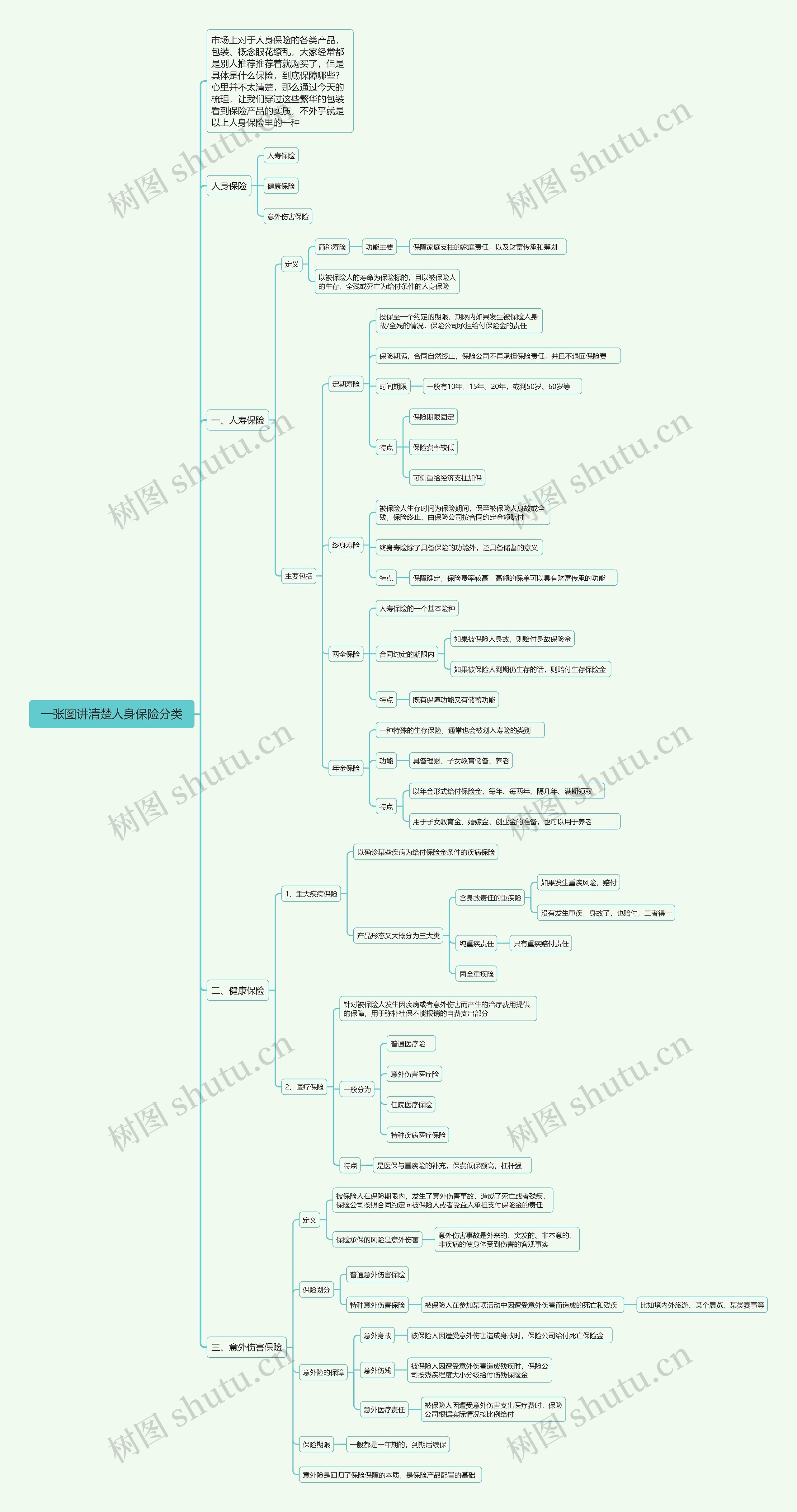 一张图讲清楚人身保险分类思维导图