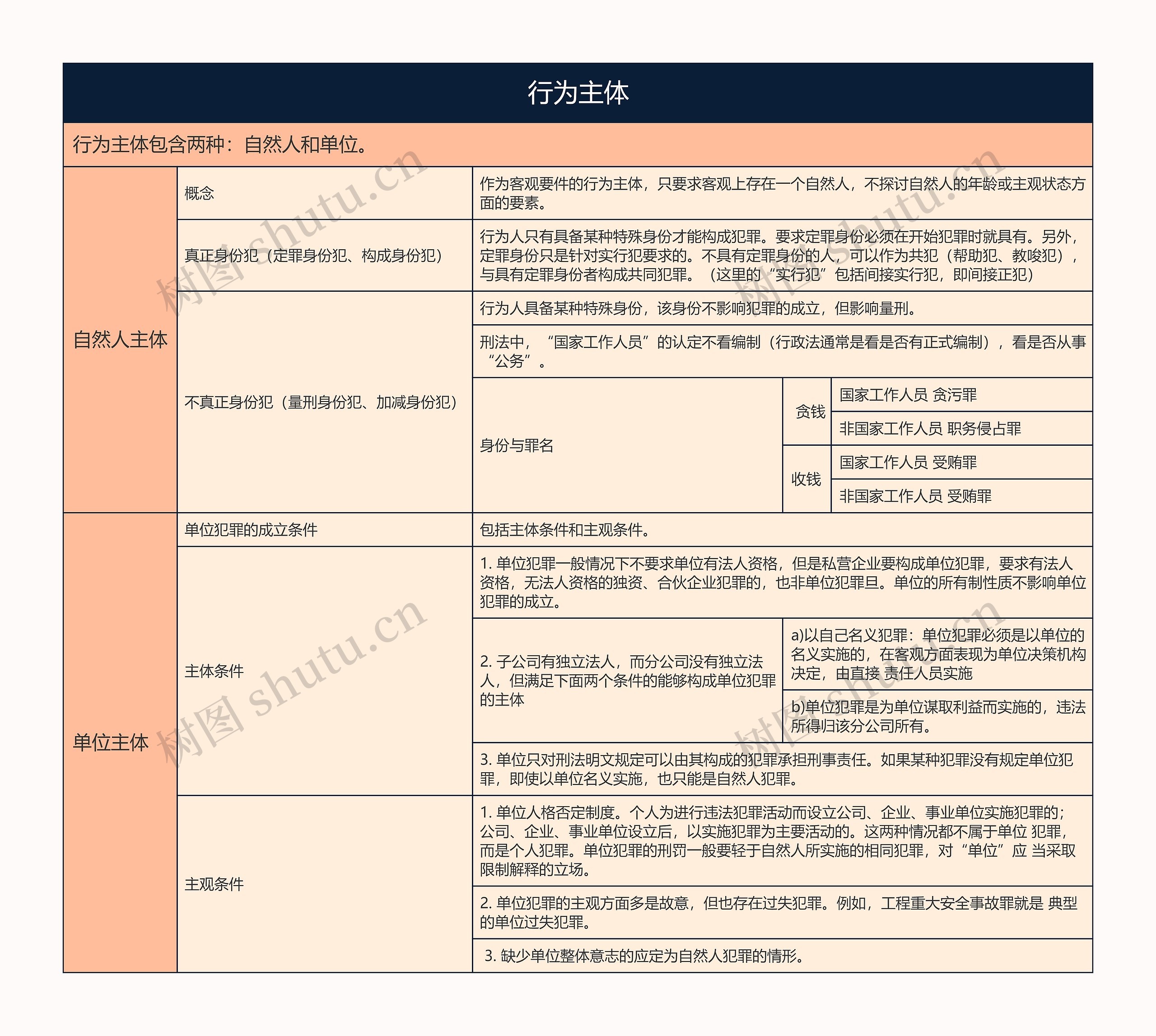 行为主体的思维导图