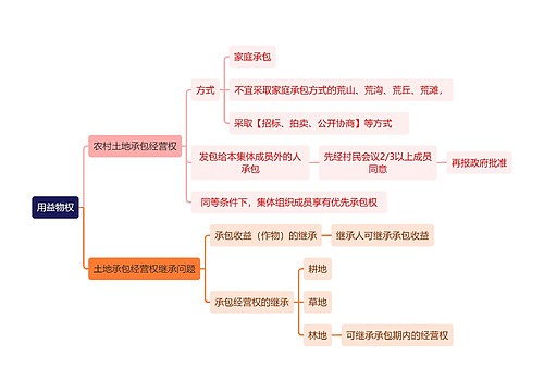 法学知识用益物权思维导图