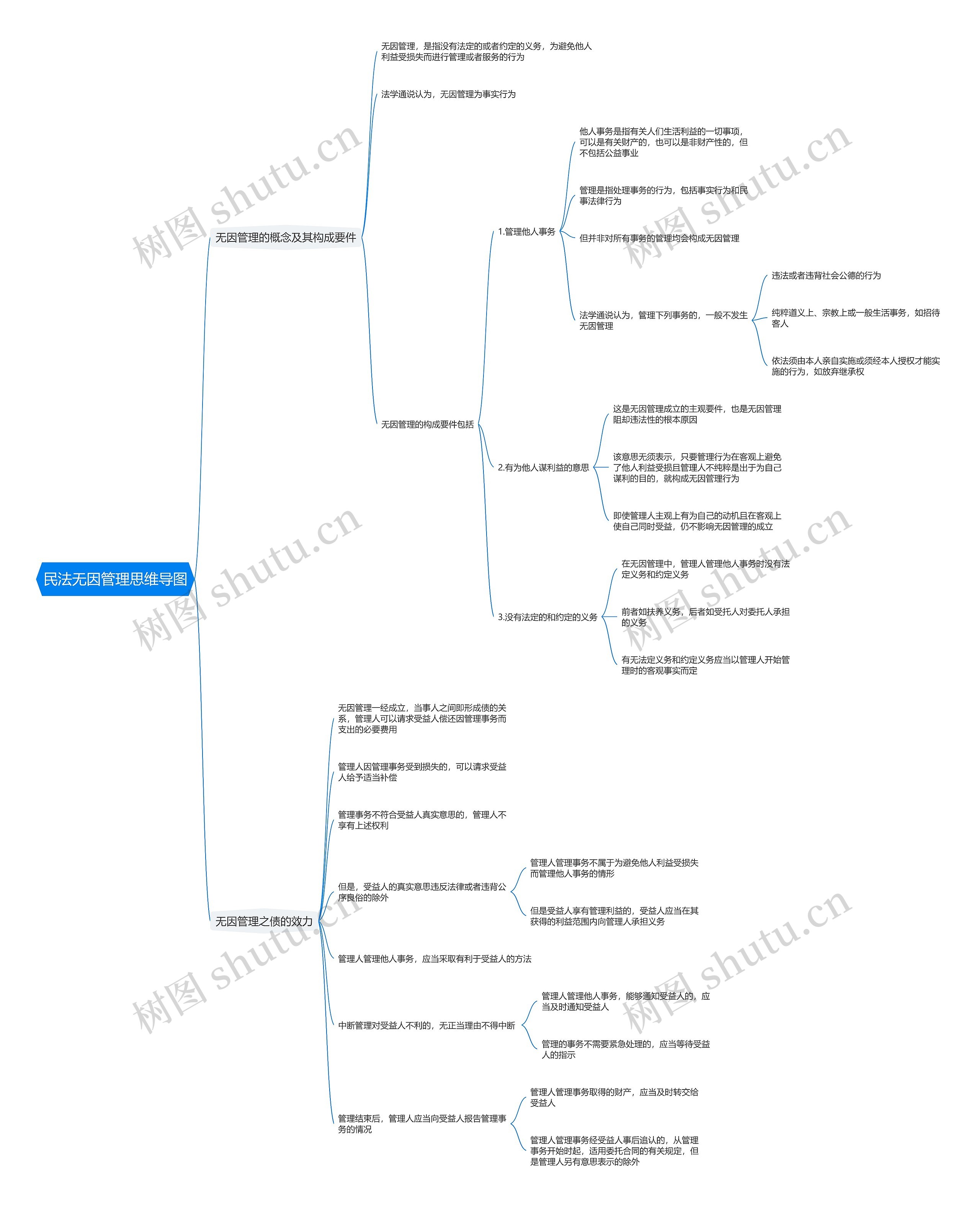 民法无因管理思维导图高清图 民法无因管理思维导图