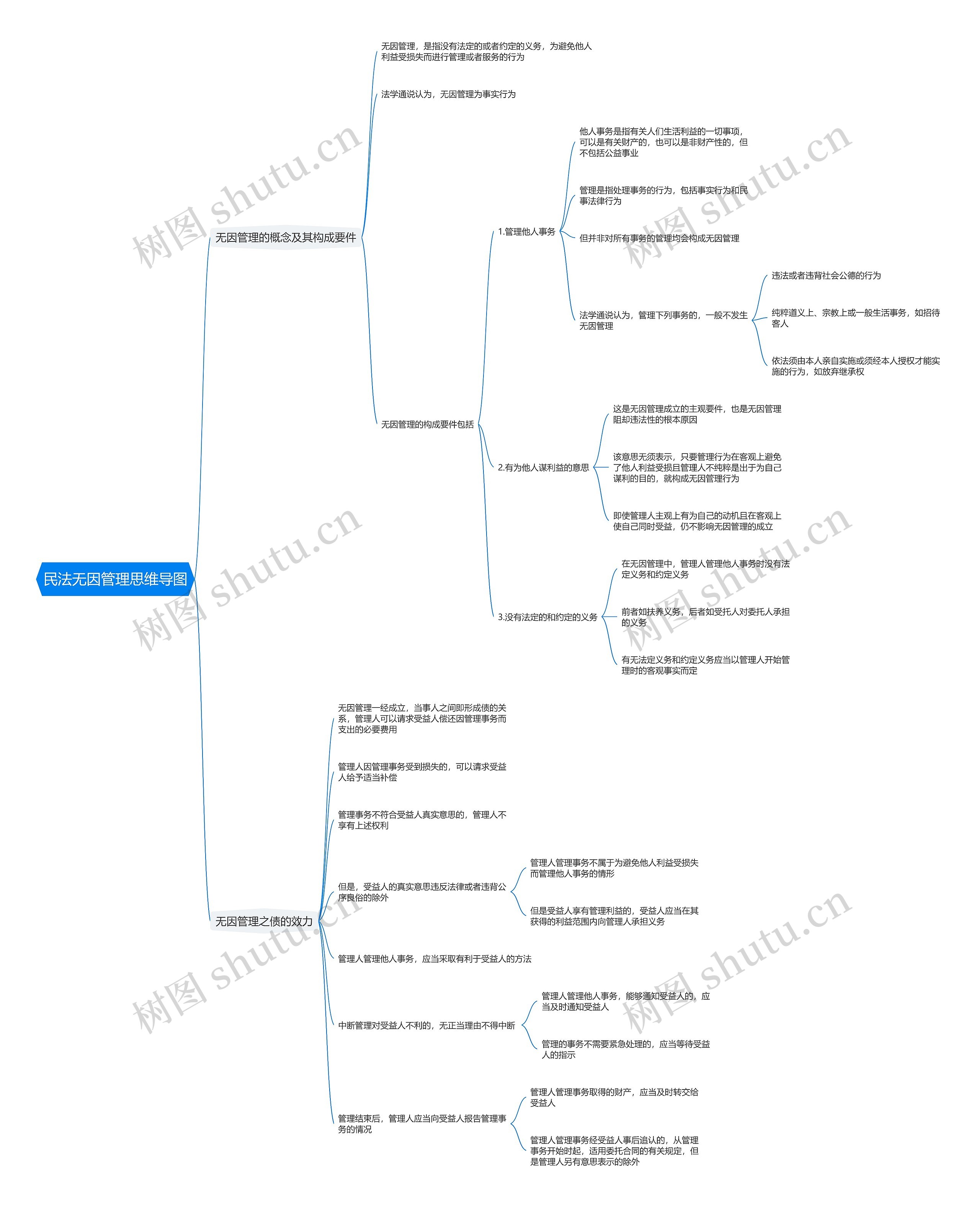 民法无因管理思维导图