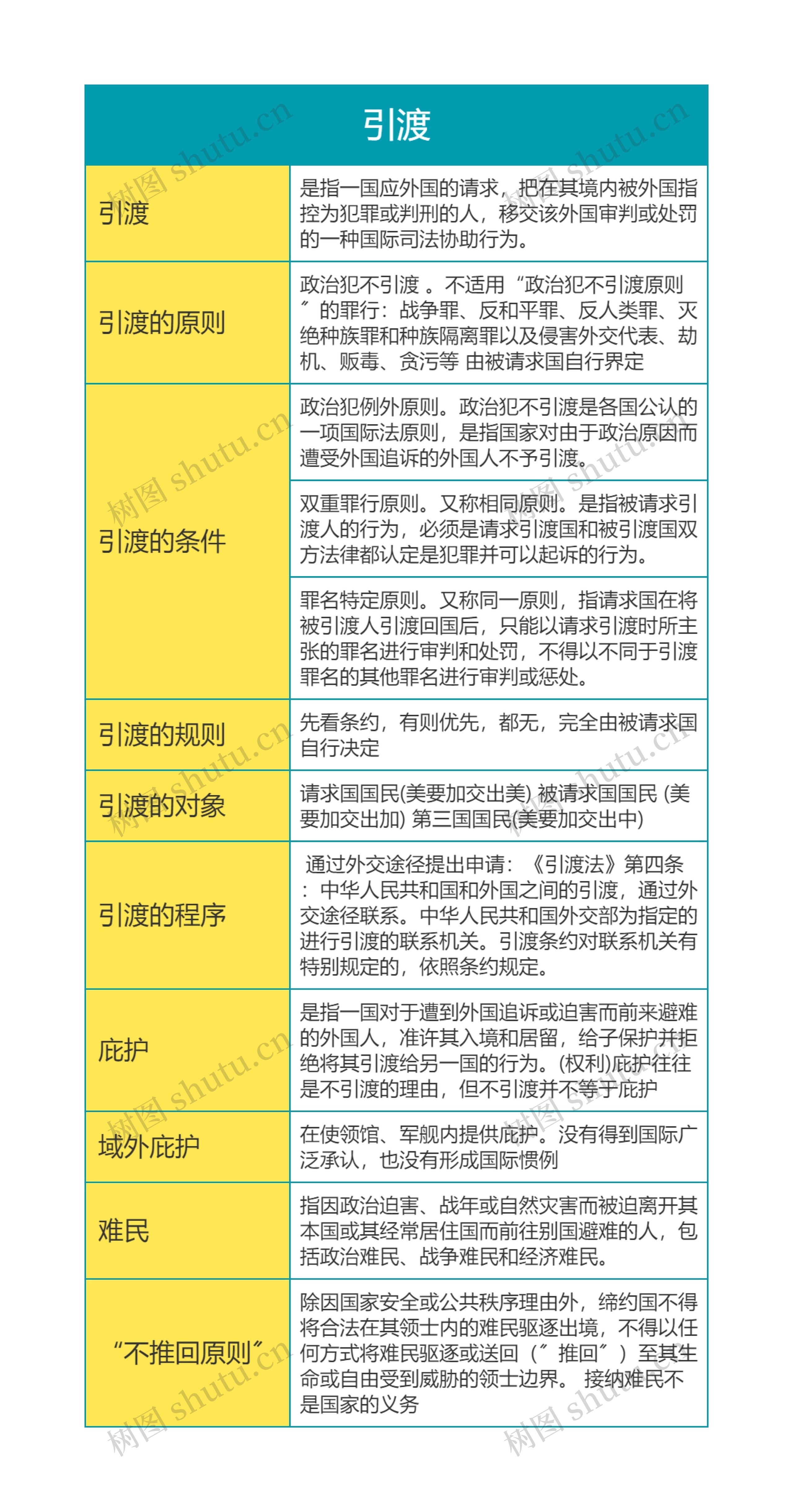 国际法第三章引渡思维导图