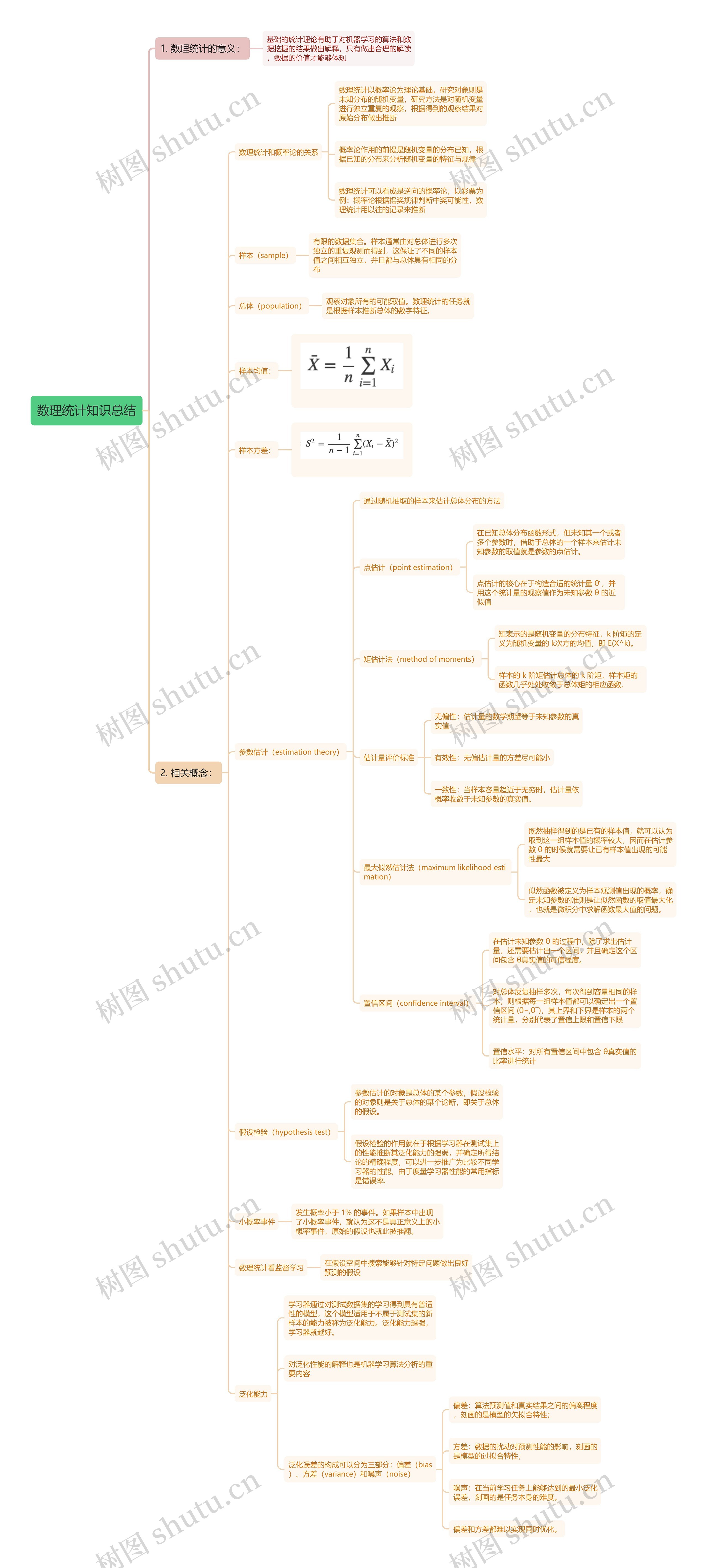 数理统计知识总结思维导图